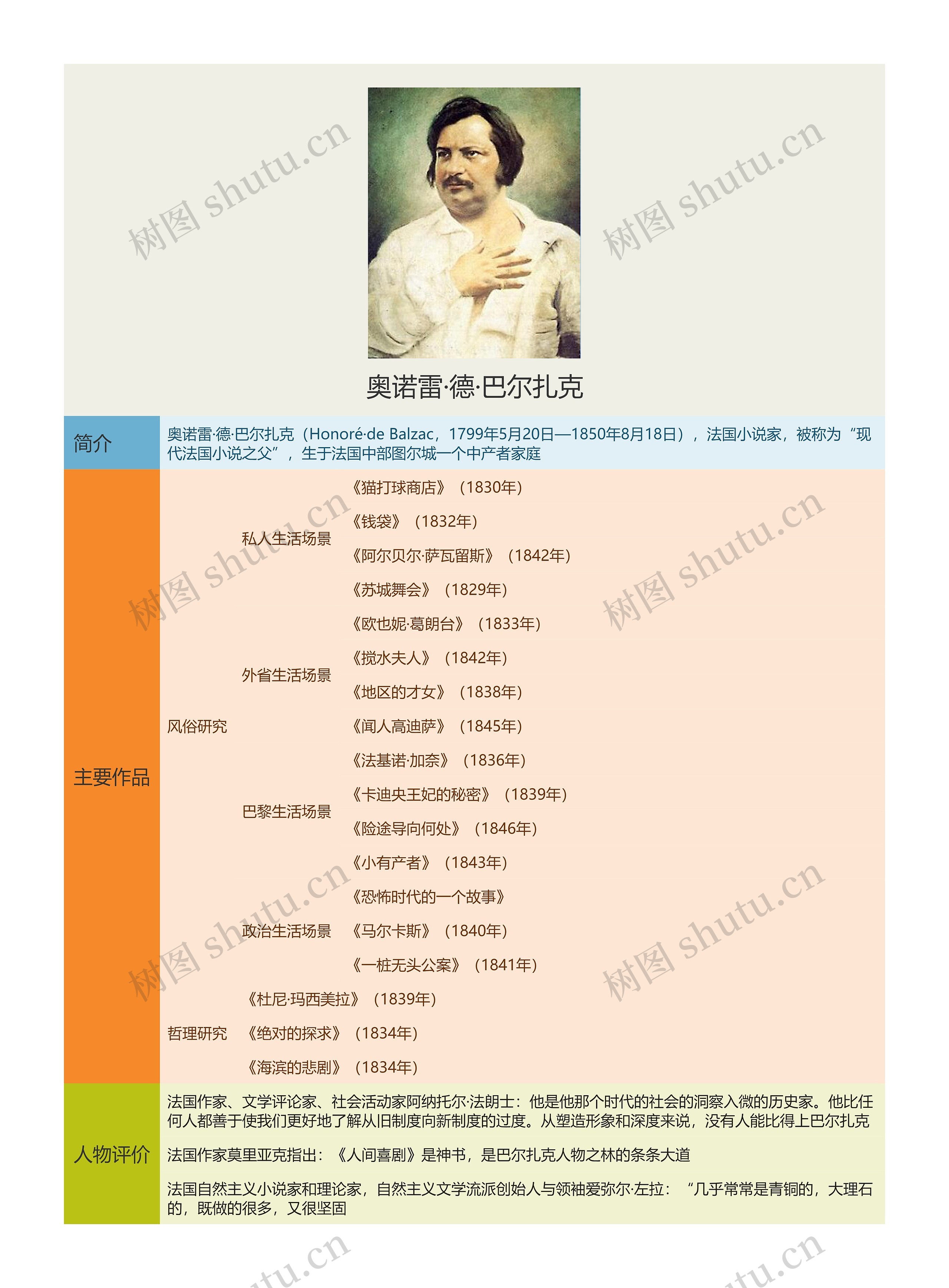 奥诺雷·德·巴尔扎克思维导图