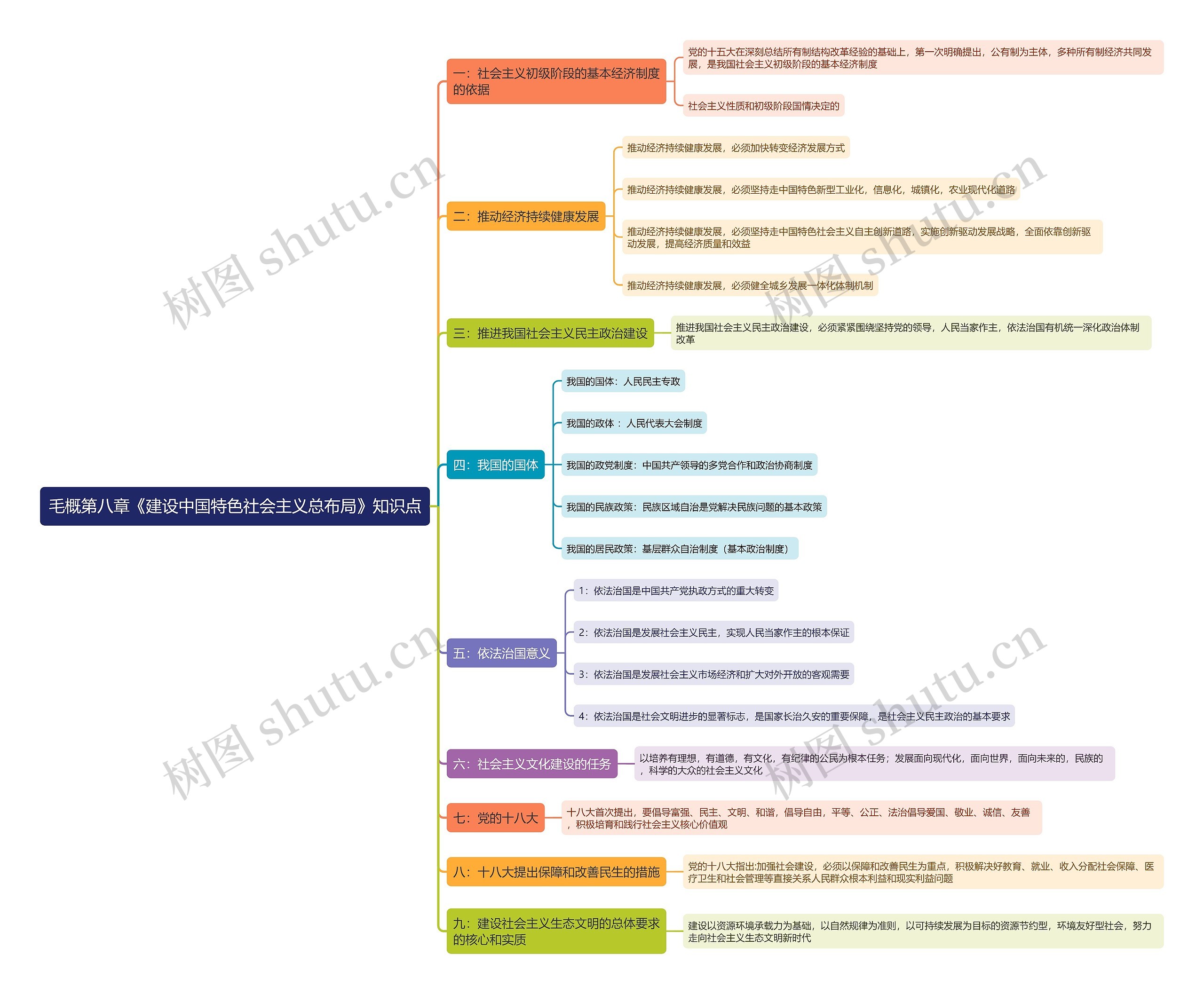 毛概第八章《建设中国特色社会主义总布局》知识点思维导图