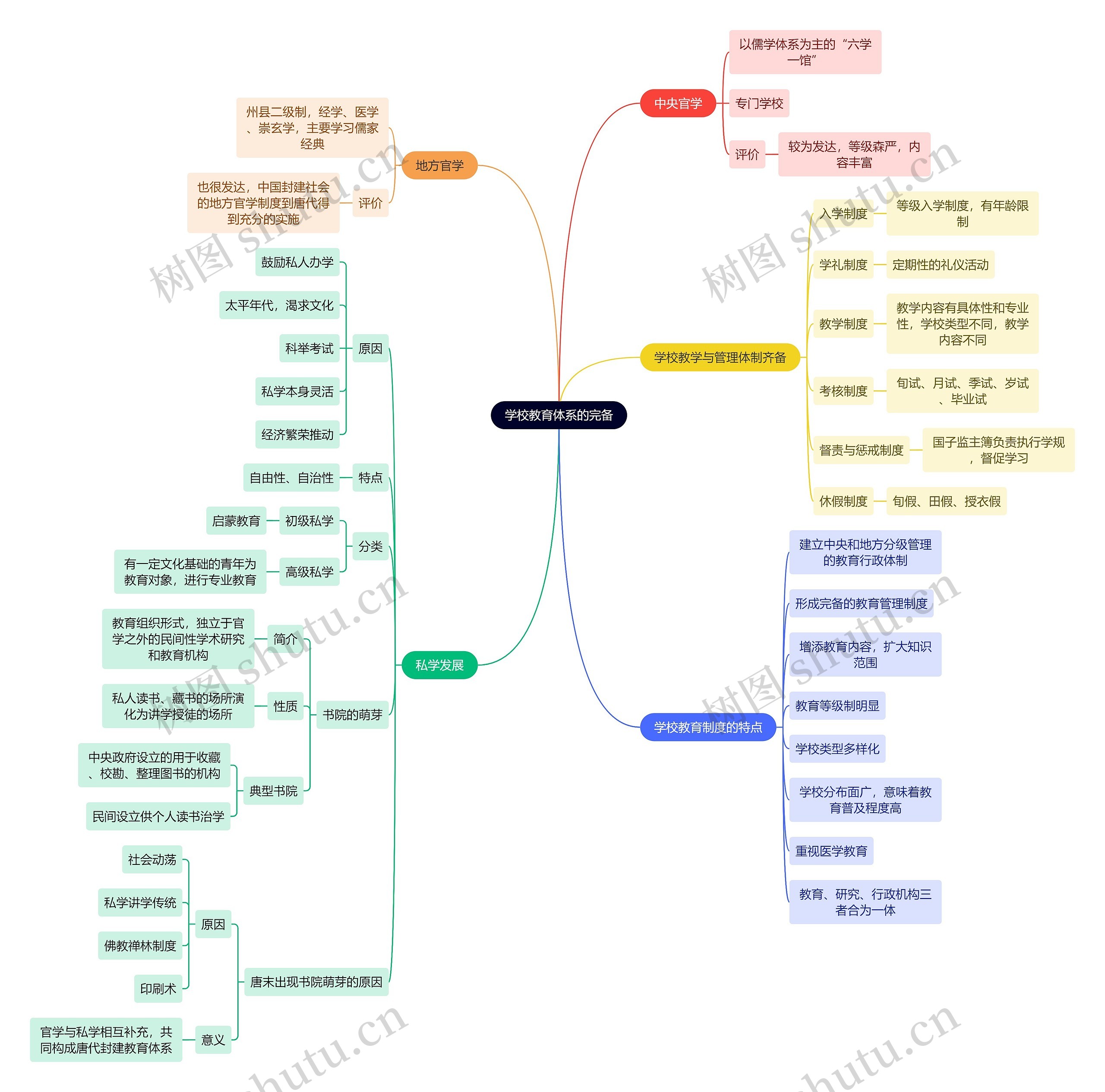 教资知识学校教育体系的完备思维导图