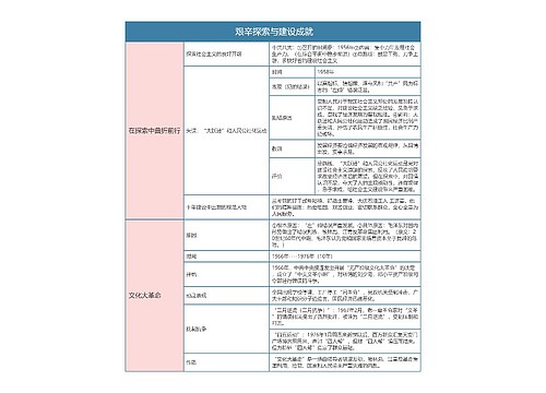 人教版历史八年级下册第六章思维导图