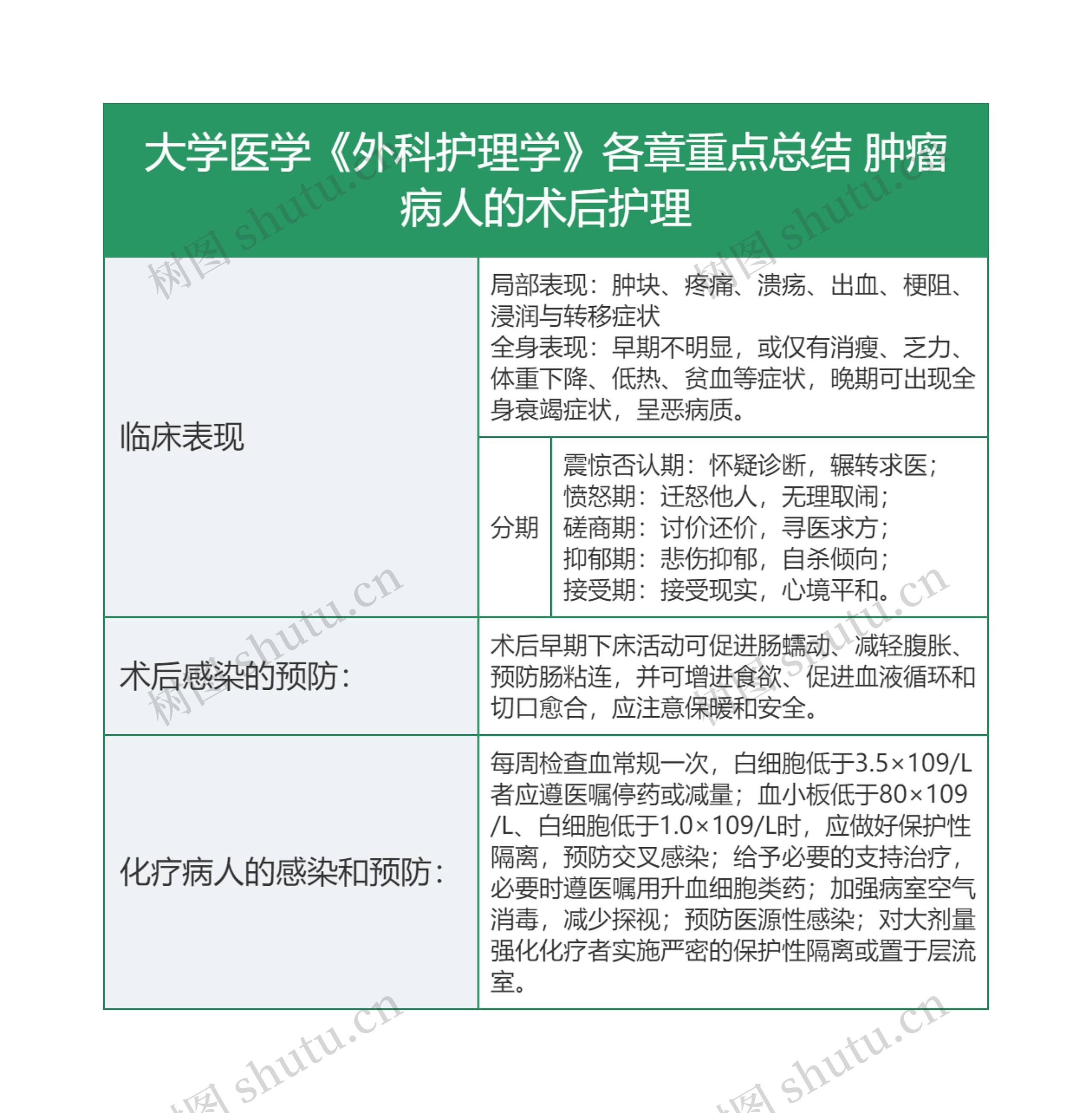 大学医学《外科护理学》各章重点总结 肿瘤病人的术后护理