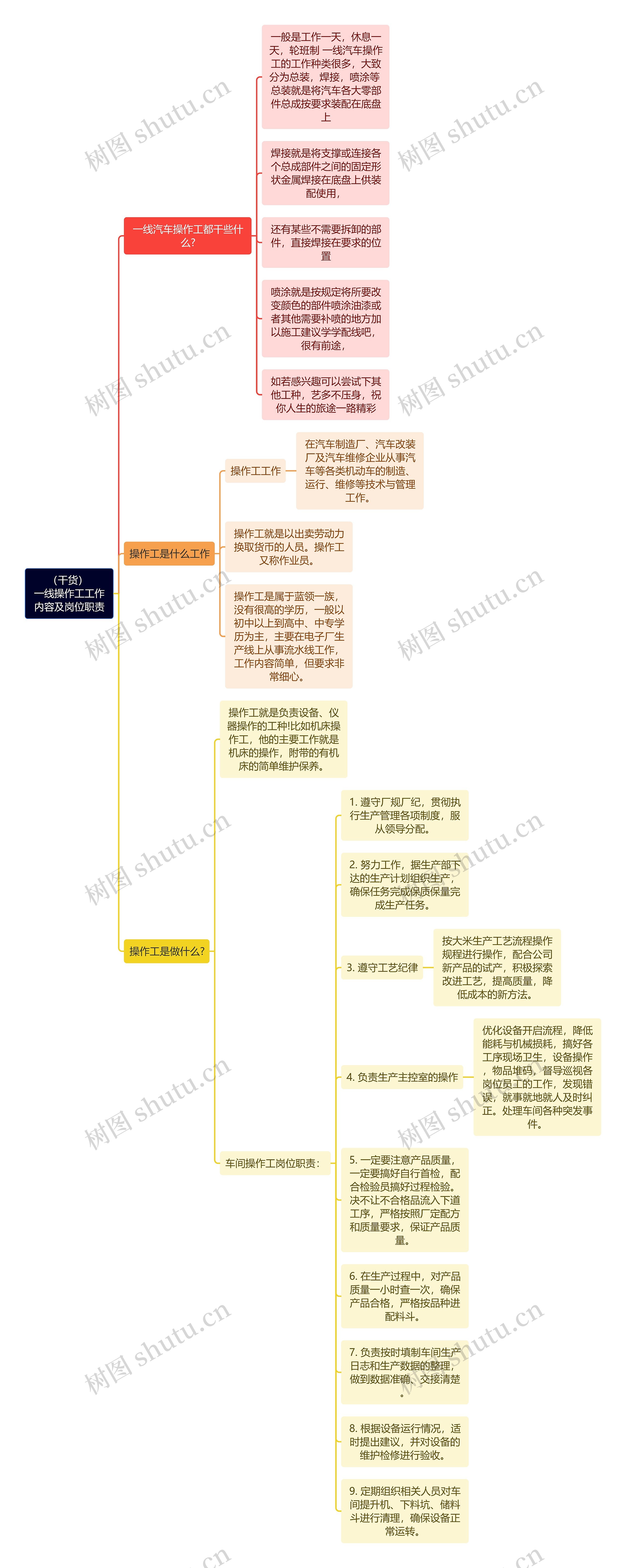 （干货）一线操作工工作内容及岗位职责思维导图