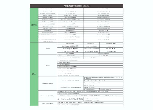 人教版英语七年级上册知识点:Unit3思维导图