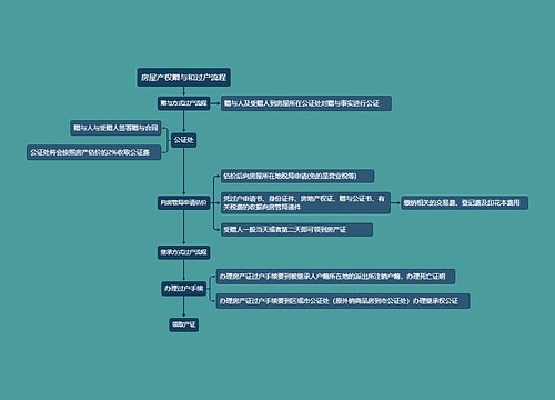 房屋产权赠与和过户流程