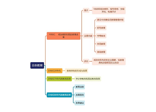 教资知识日本教育思维导图