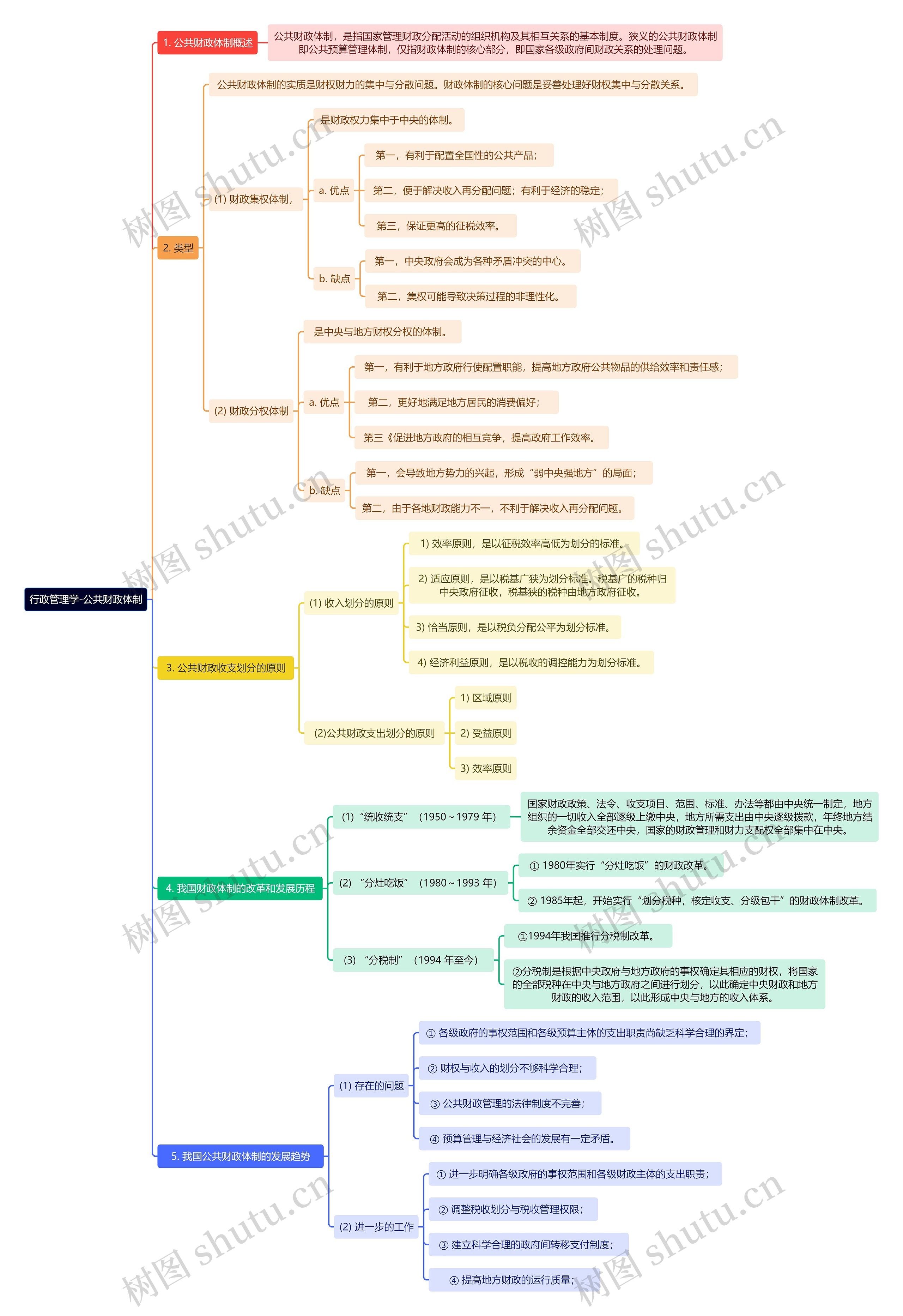 行政管理学-公共财政体制思维导图