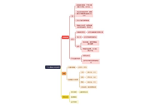 医学知识子宫内膜癌的病因病理思维导图