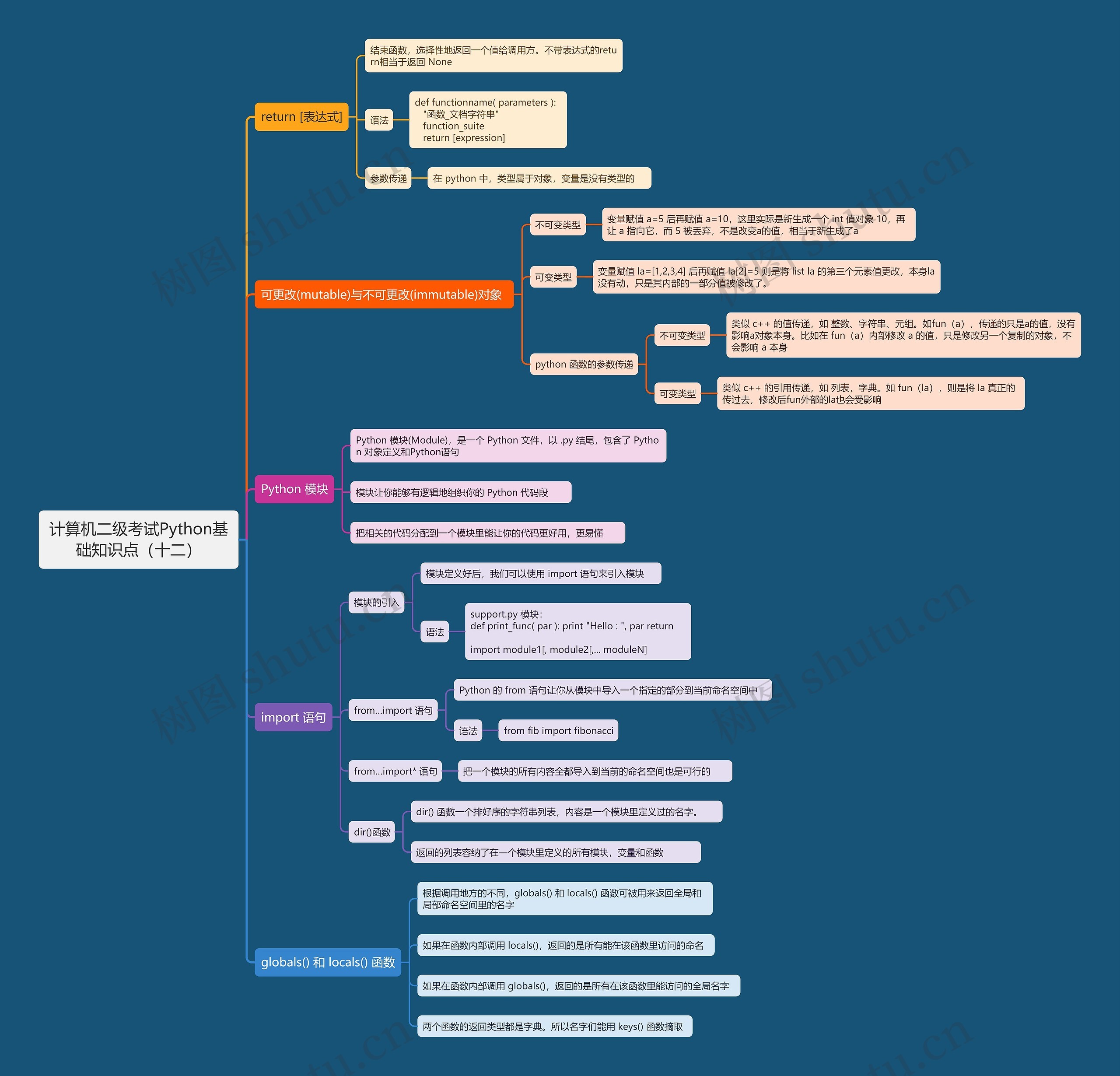 计算机二级考试Python基础知识点（十二）思维导图