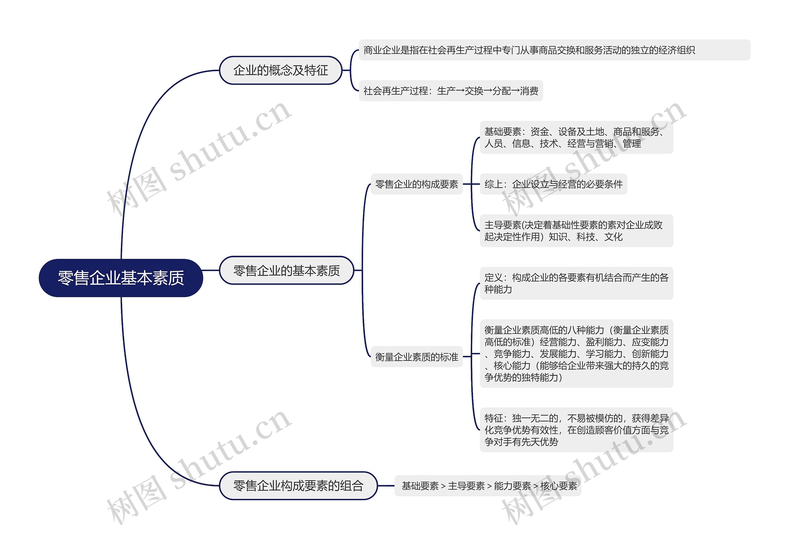 零售企业基本素质的思维导图