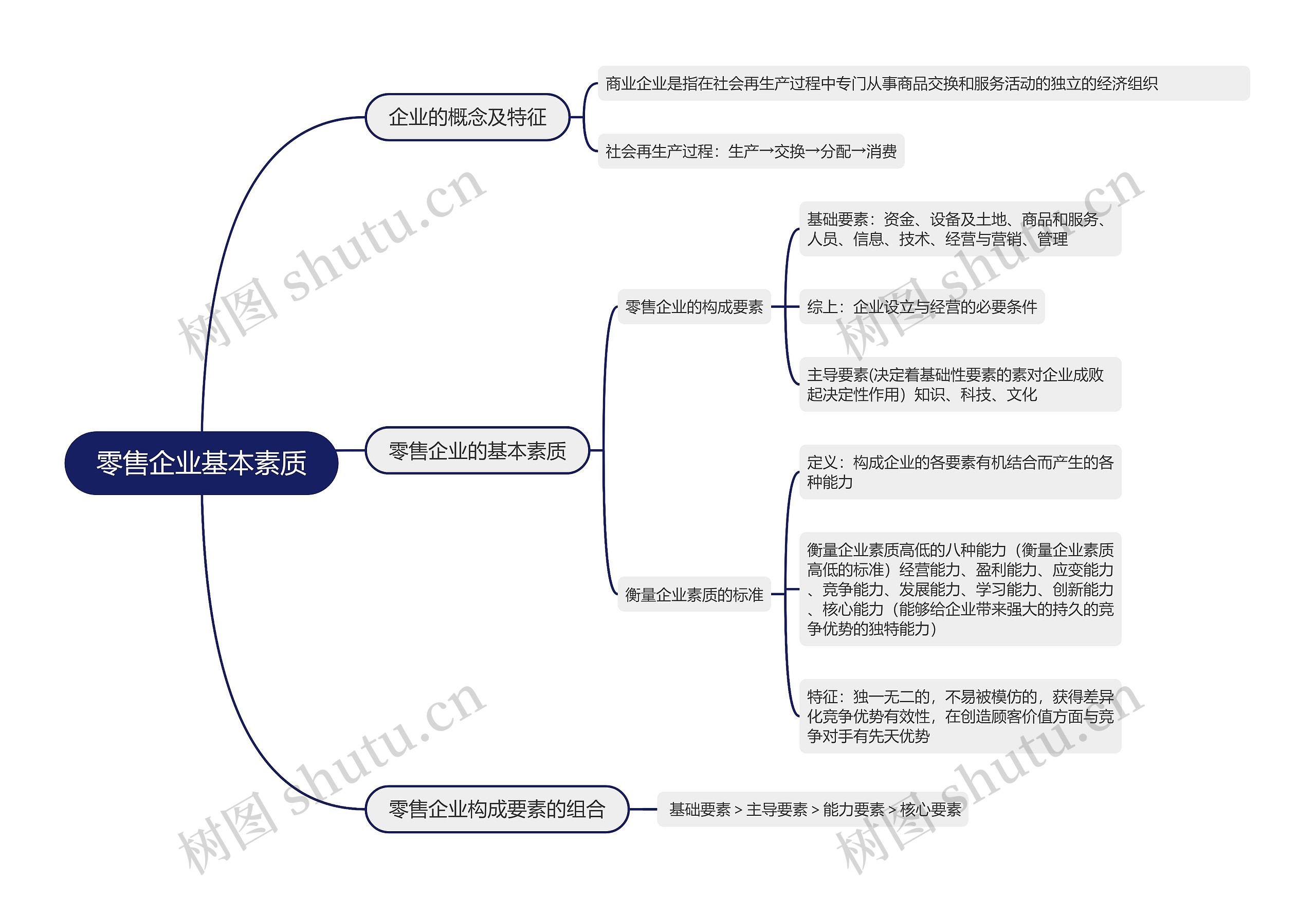 零售企业基本素质的思维导图高清图 零售企业基本素质的思维导图
