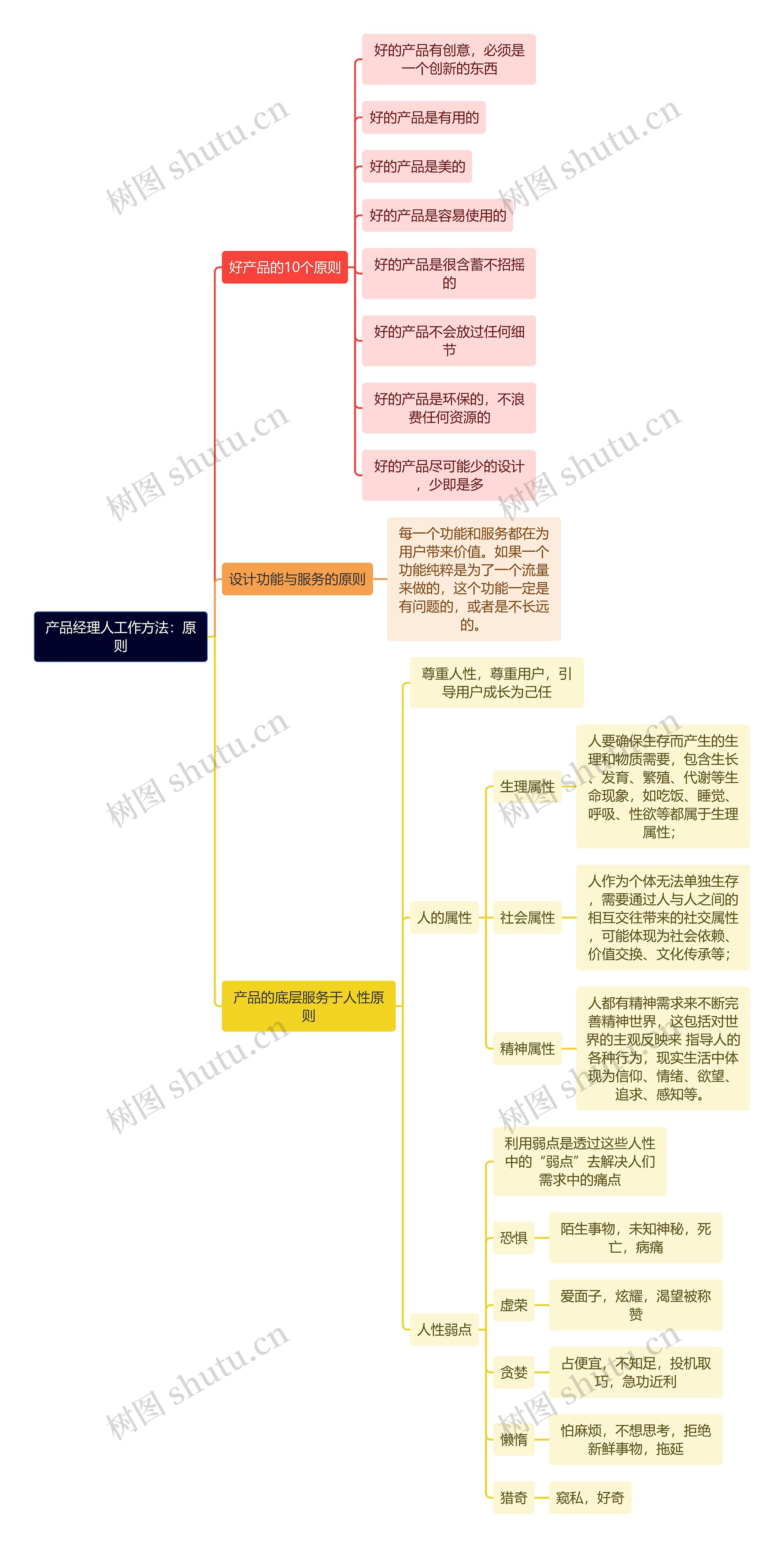 产品经理人工作方法：原则