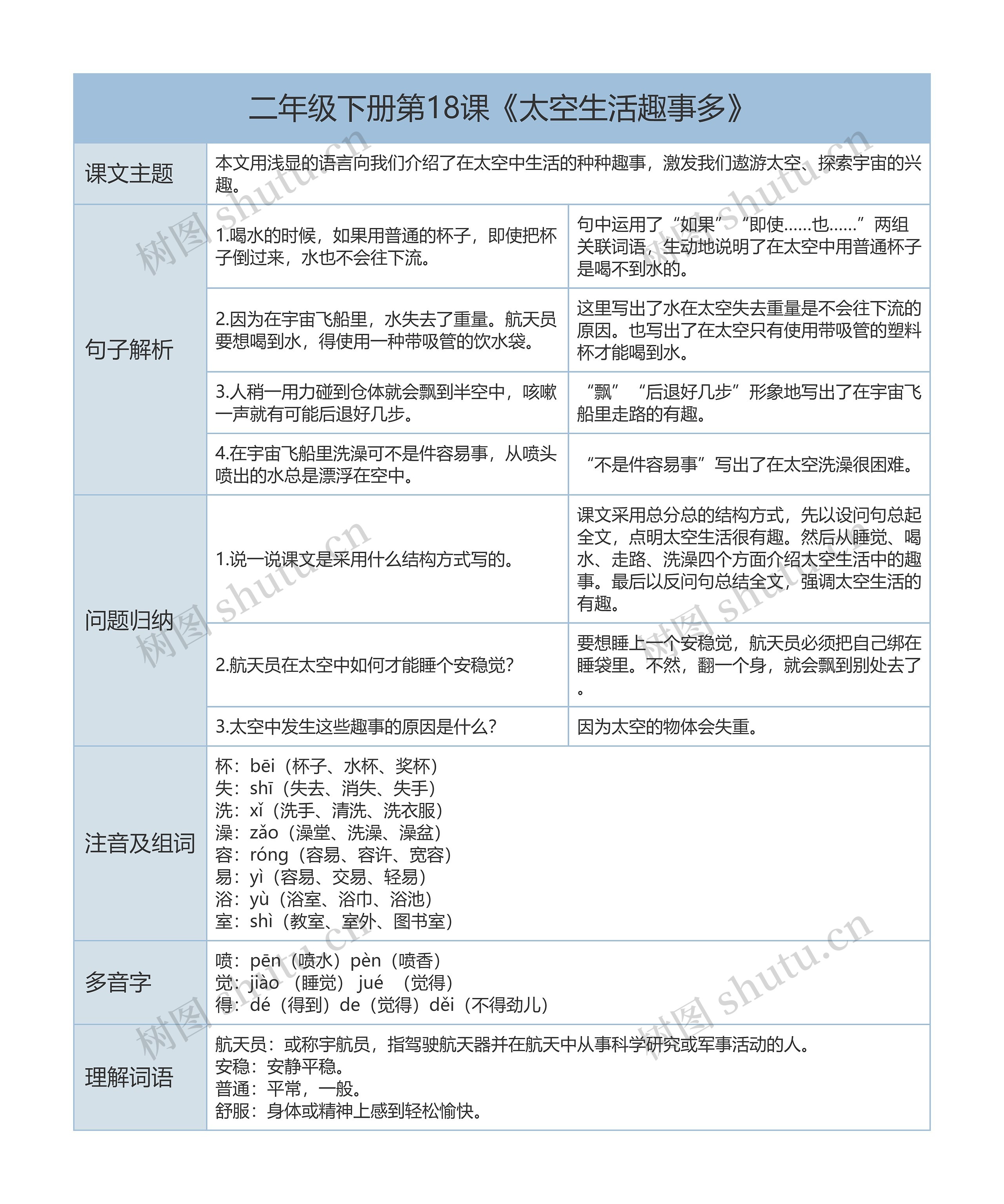 二年级下册语文第18课《太空生活趣事多》课文解析树形表格思维导图