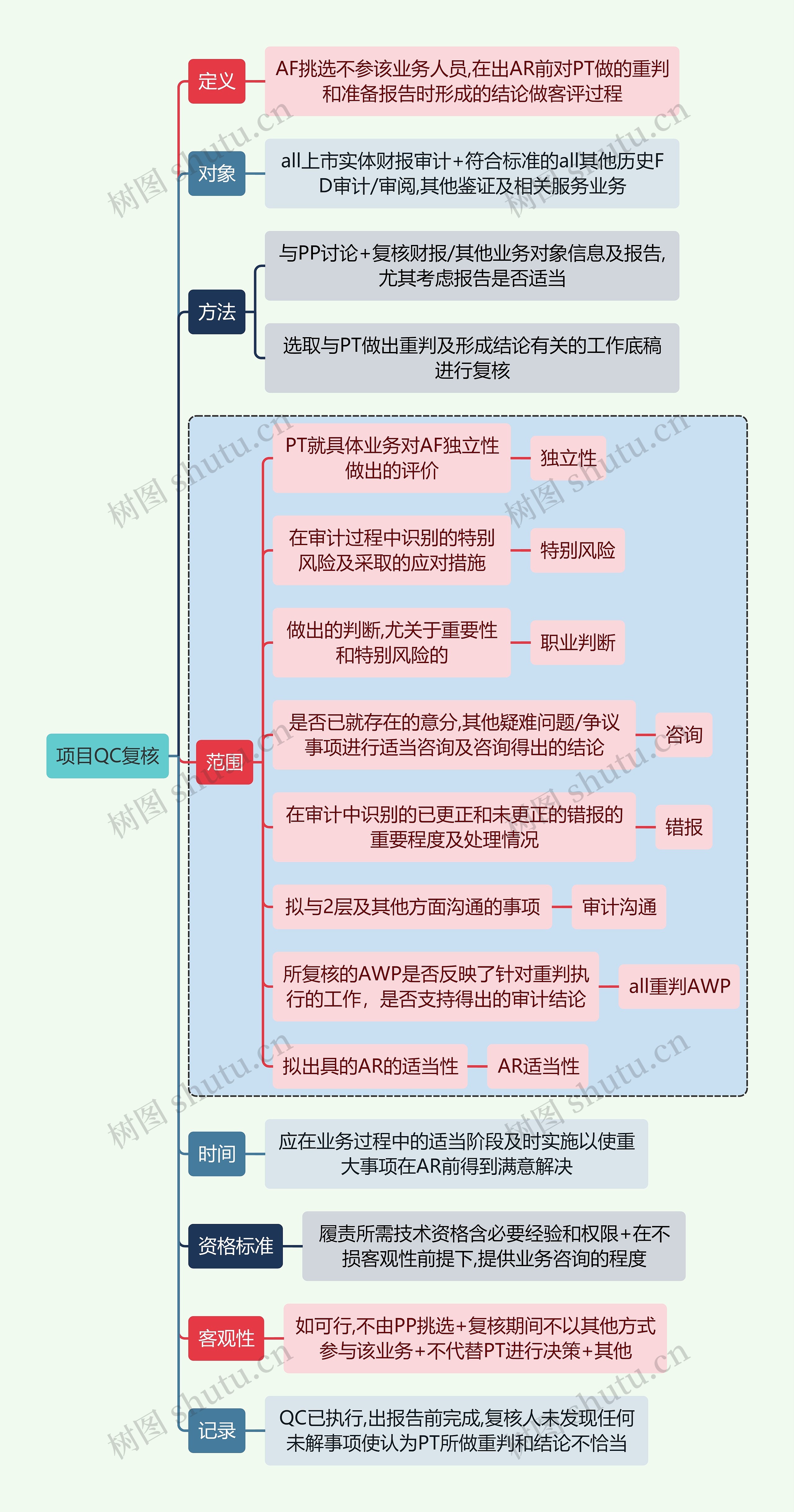 财务审计项目QC复核思维导图