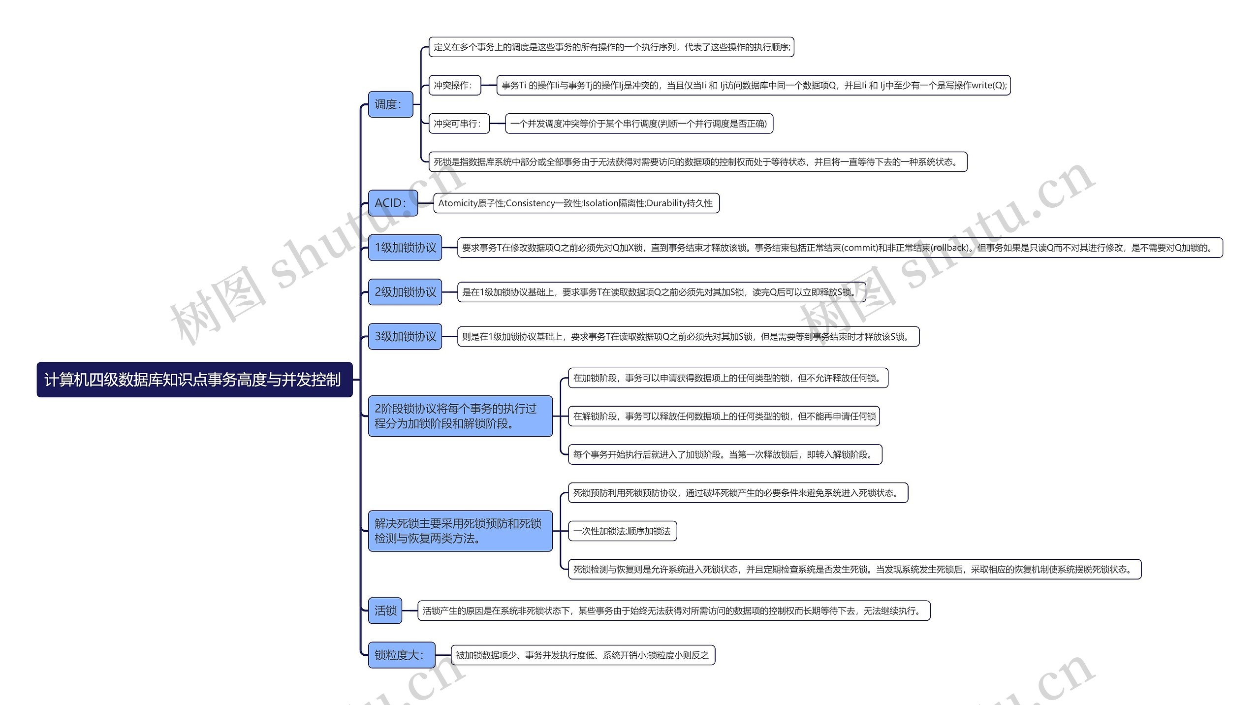 计算机四级数据库知识点事务高度与并发控制 思维导图高清图 计算机四级数据库知识点事务高度与并发控制 思维导图