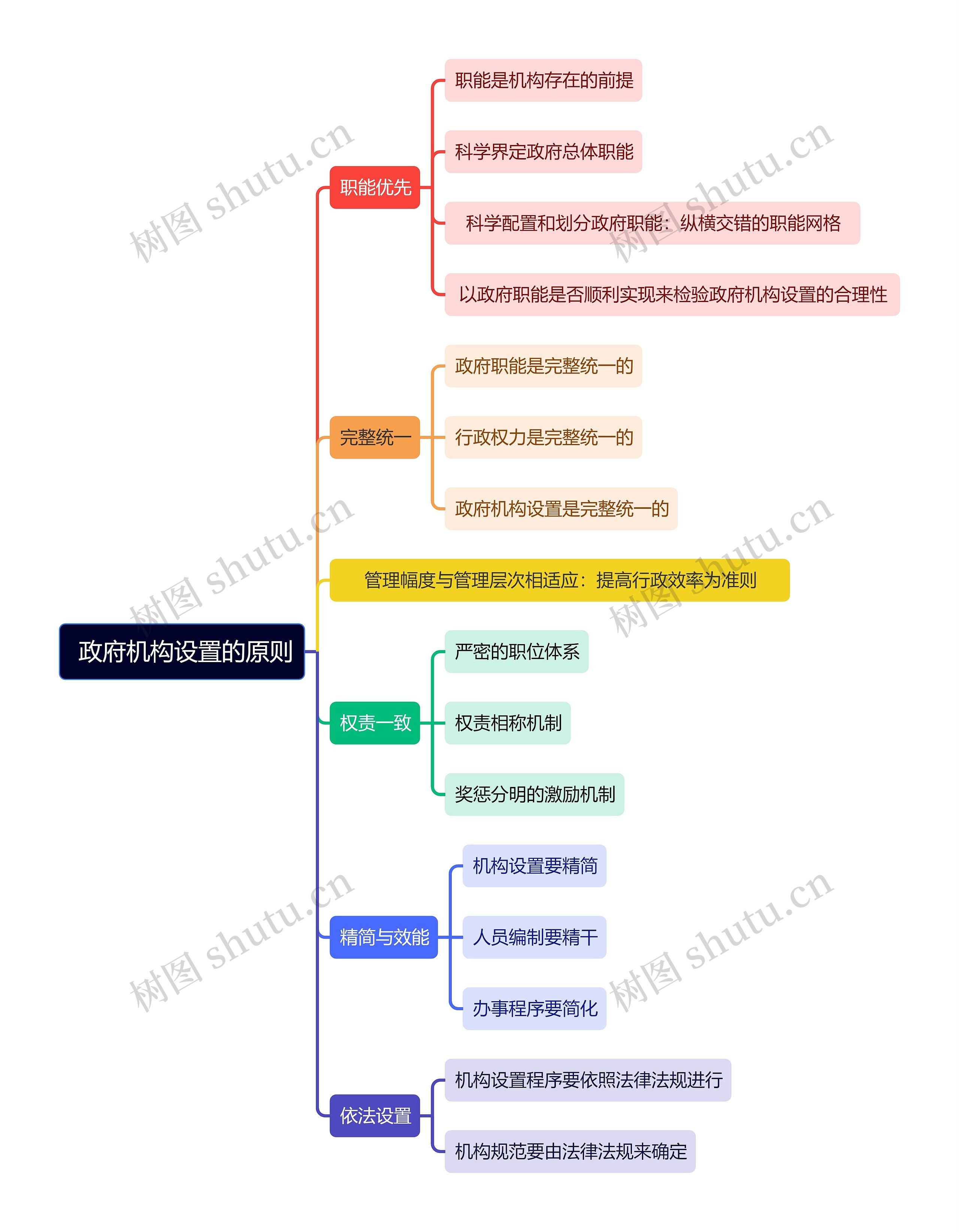  政府机构设置的原则