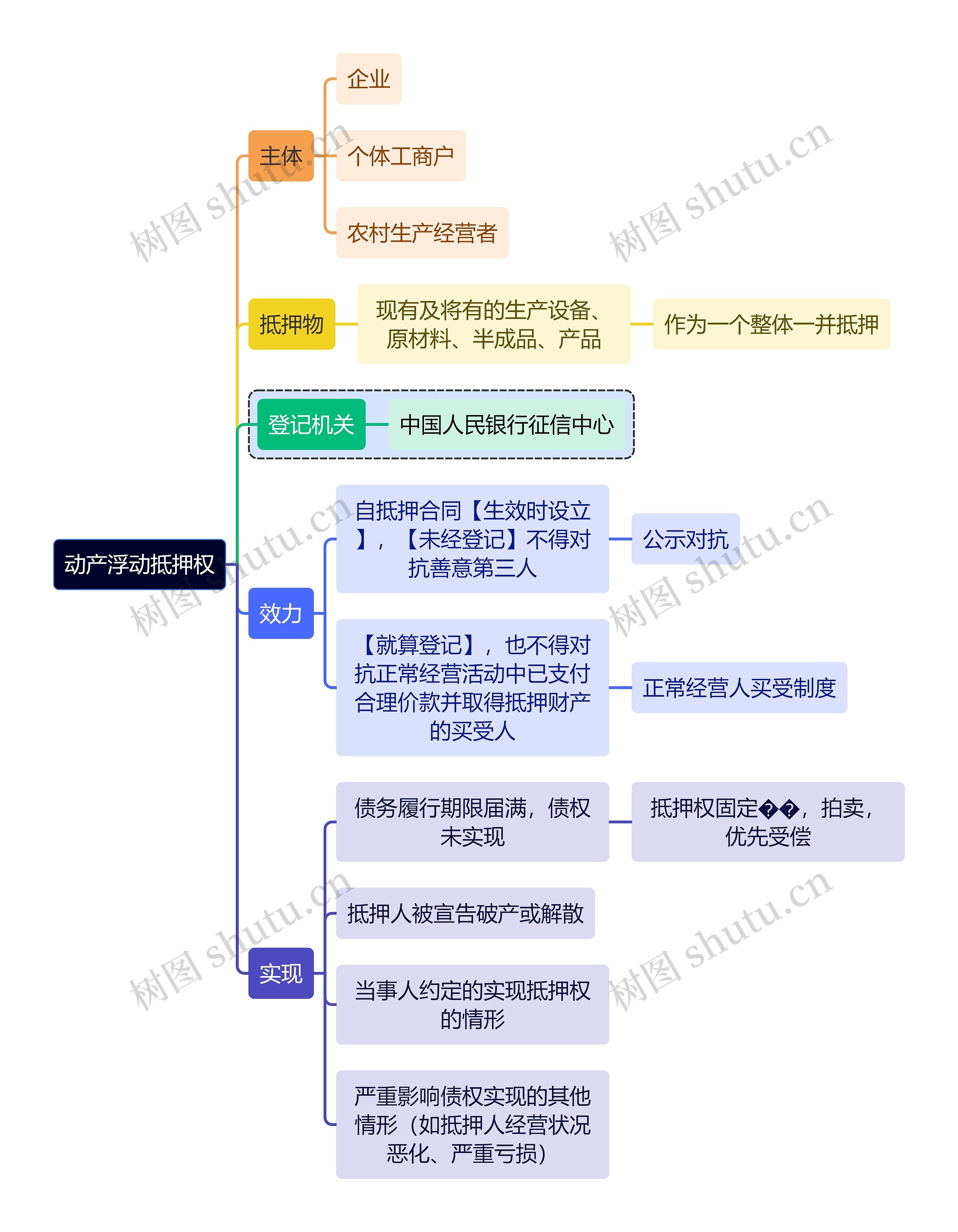 法学知识动产浮动抵押权思维导图