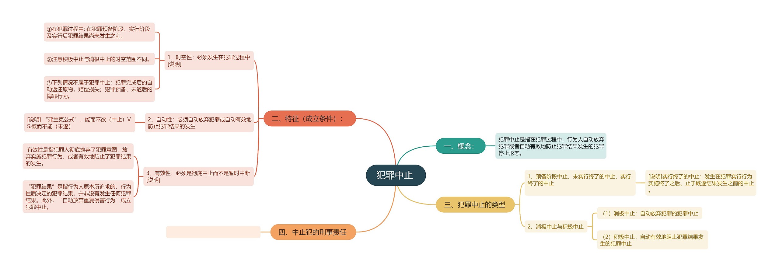 犯罪中止 思维导图