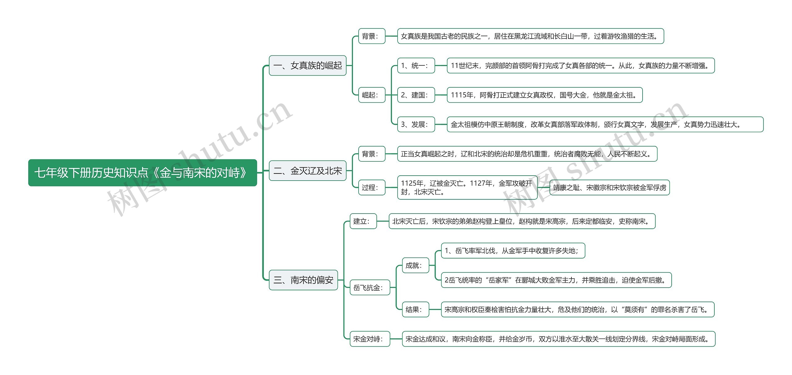 七年级下册历史知识点《金与南宋的对峙》