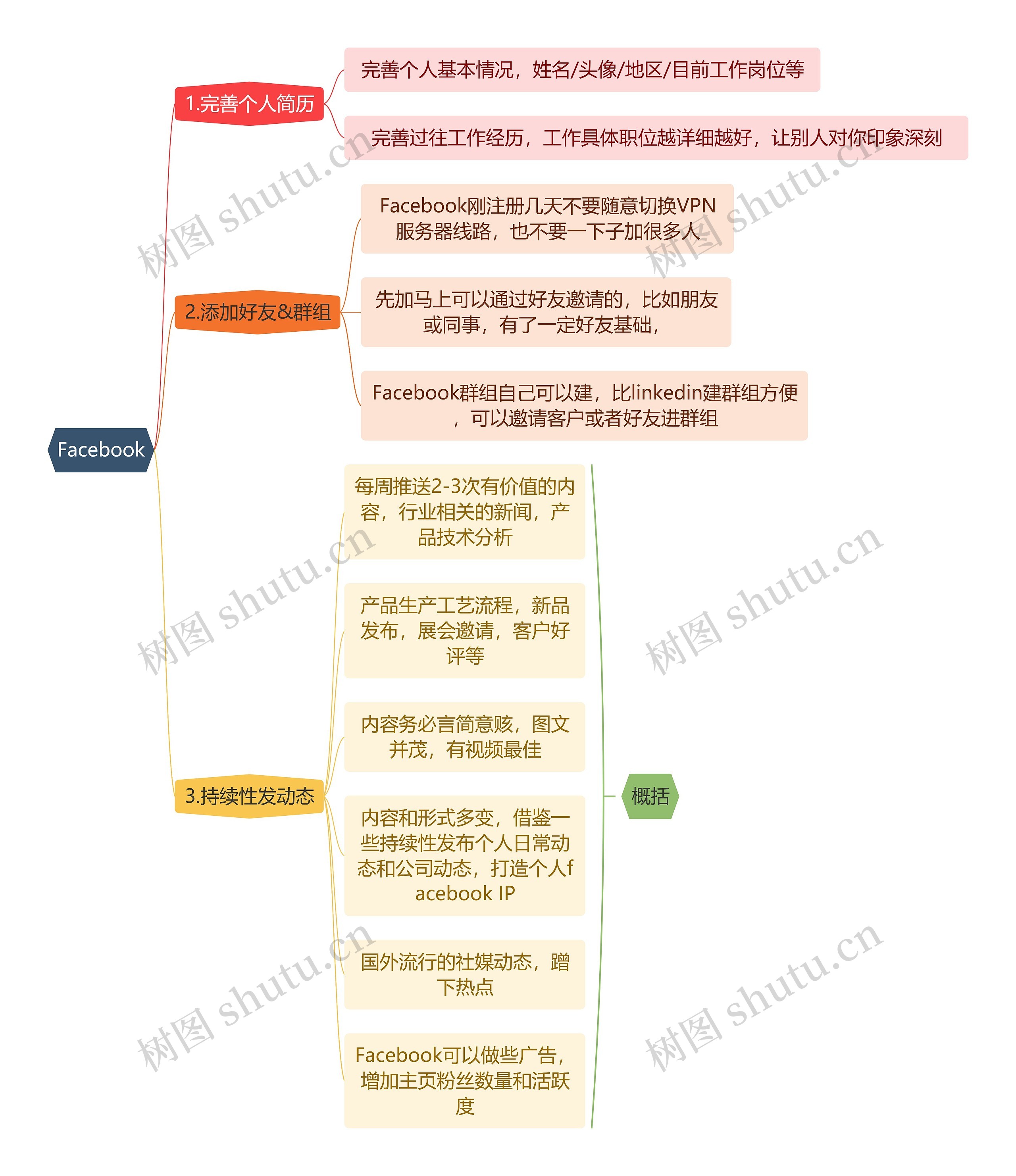 互联网Facebook思维导图