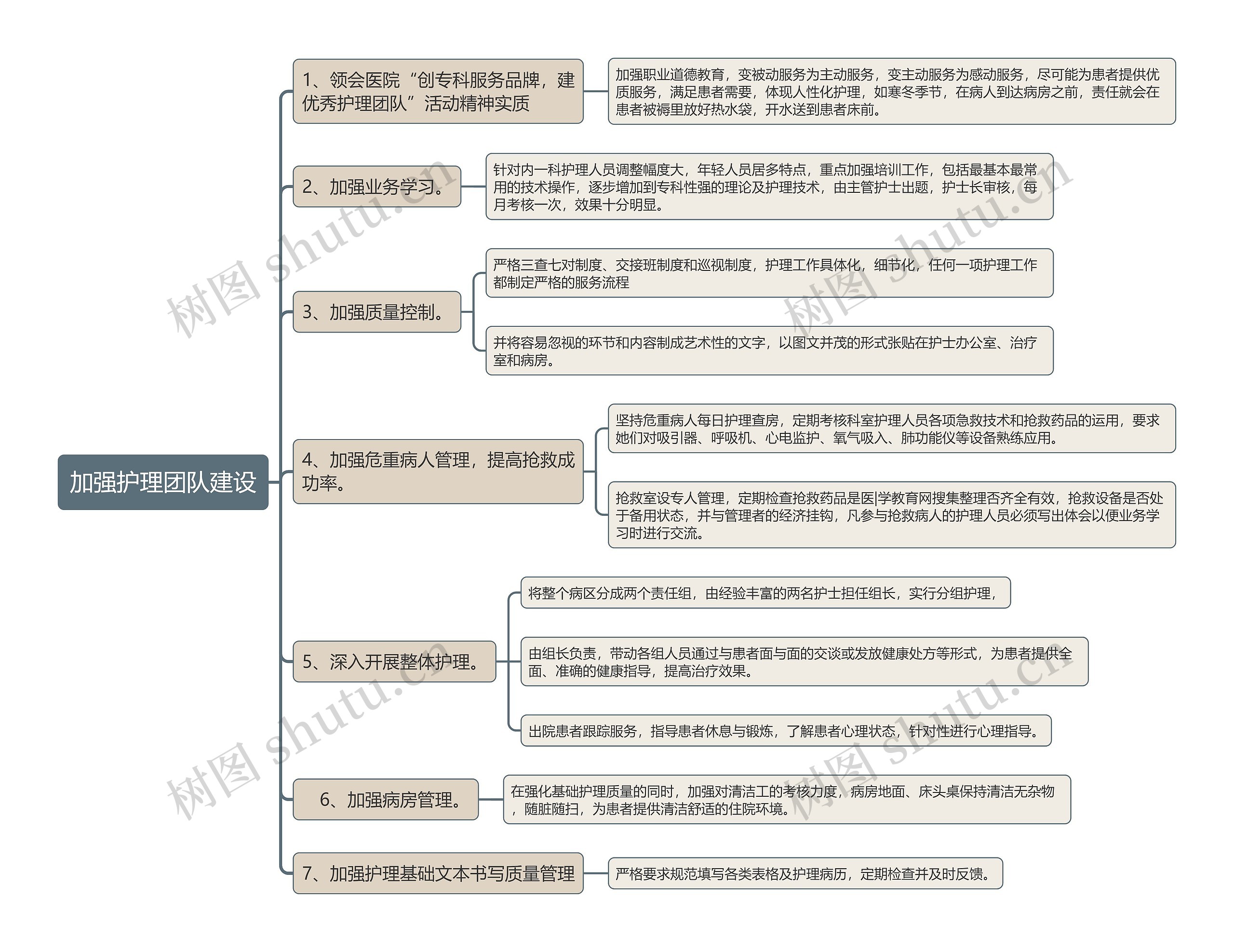 加强护理团队建设