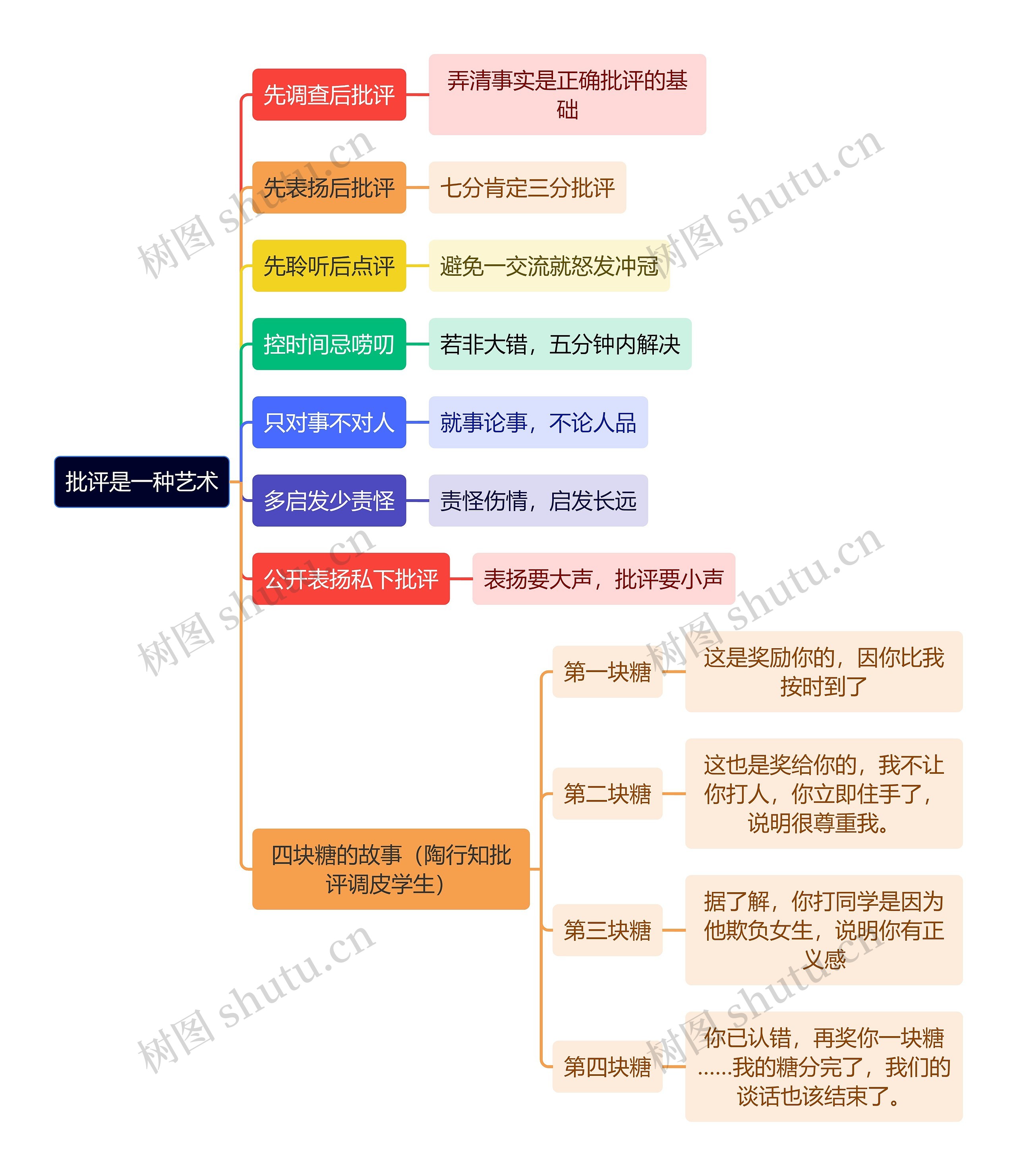 职场知识批评是一种艺术思维导图