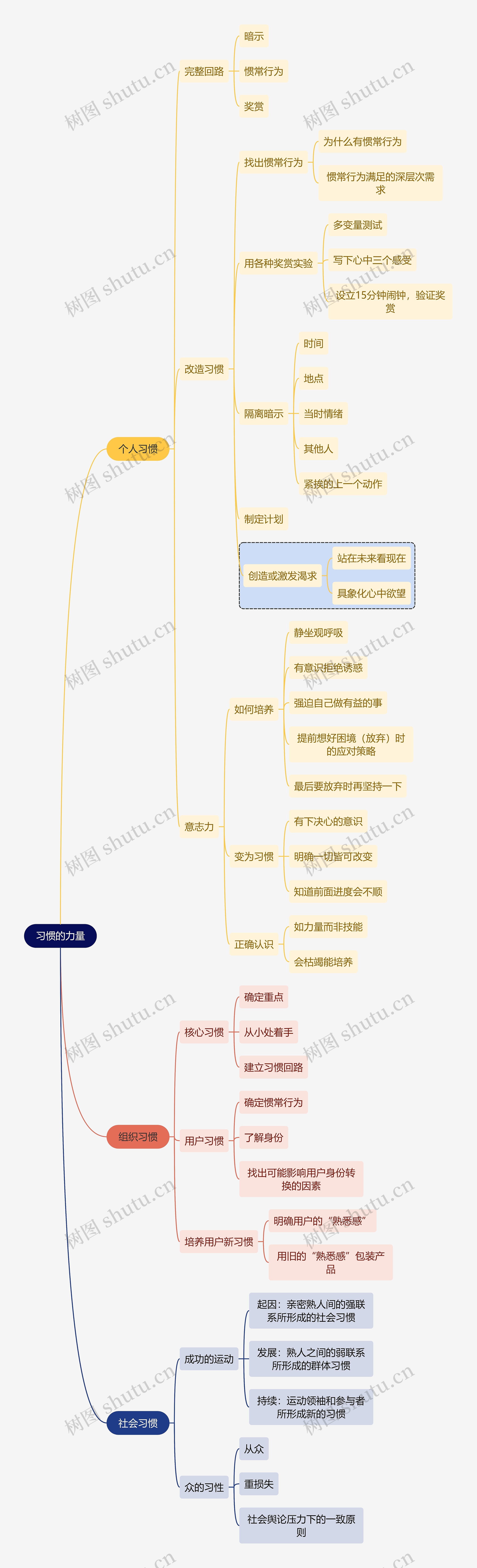 读书笔记习惯的力量思维导图