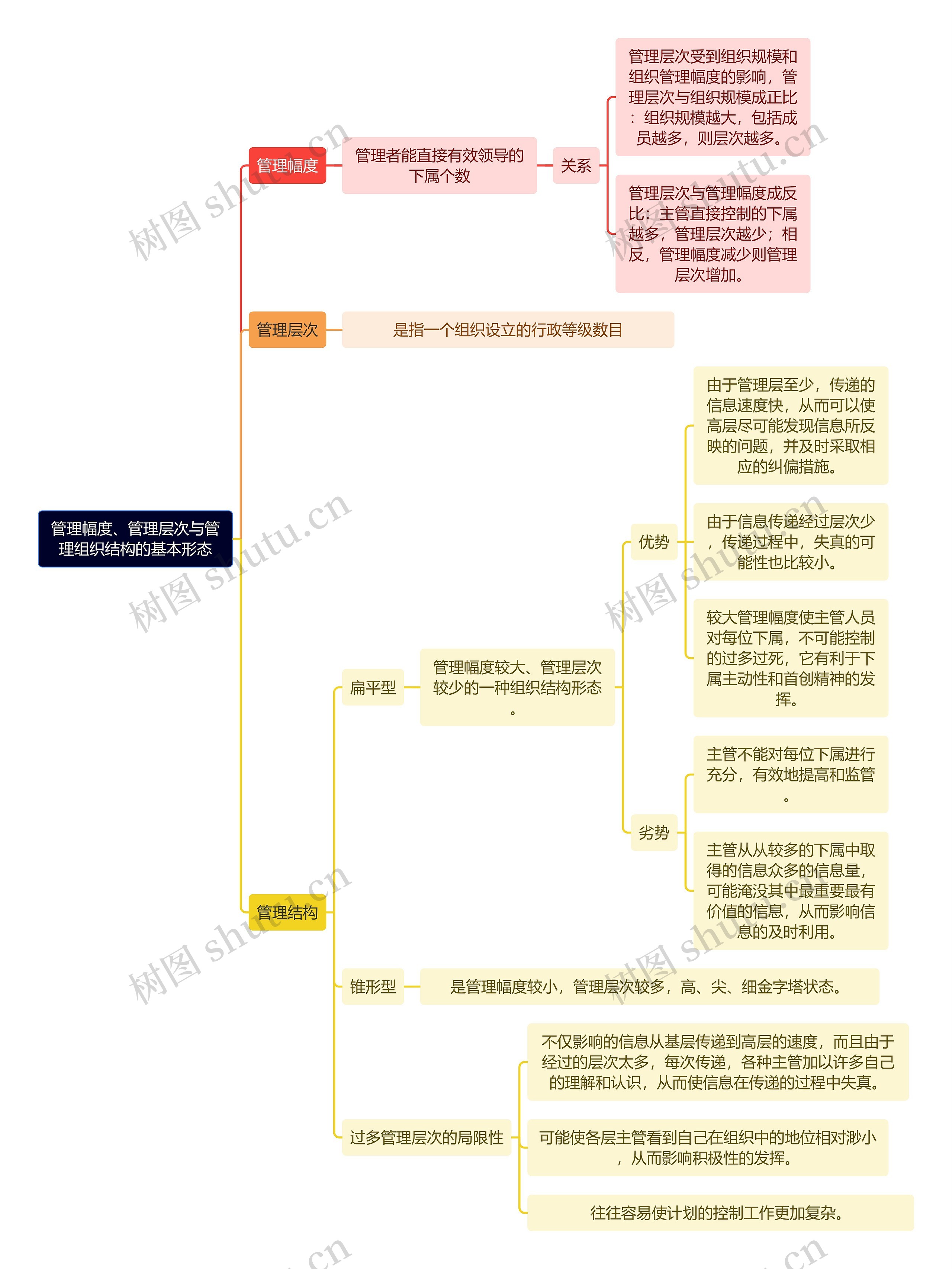 人力资源管理学知识管理幅度、管理层次与管理组织结构的基本形态思维导图