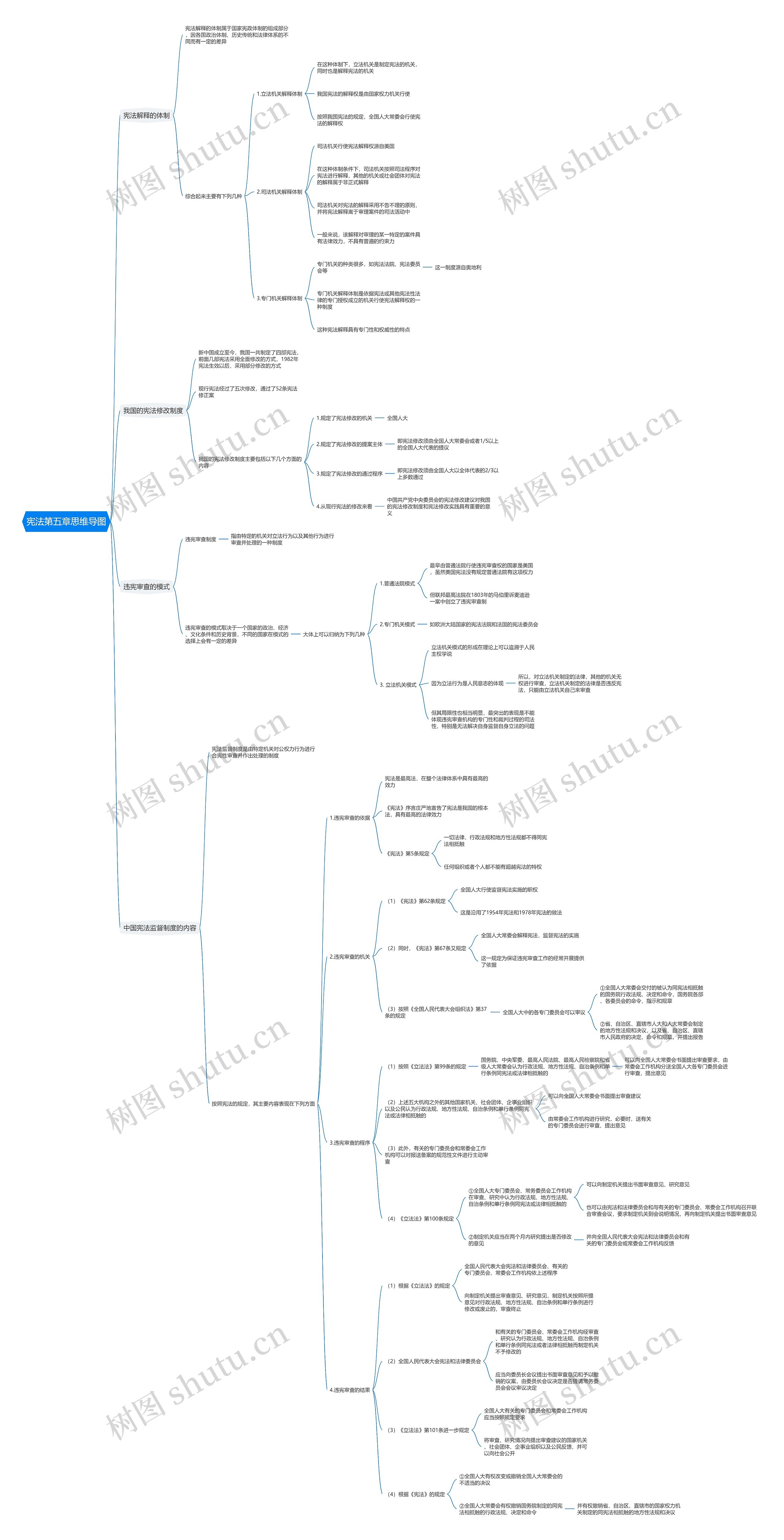 宪法第五章思维导图