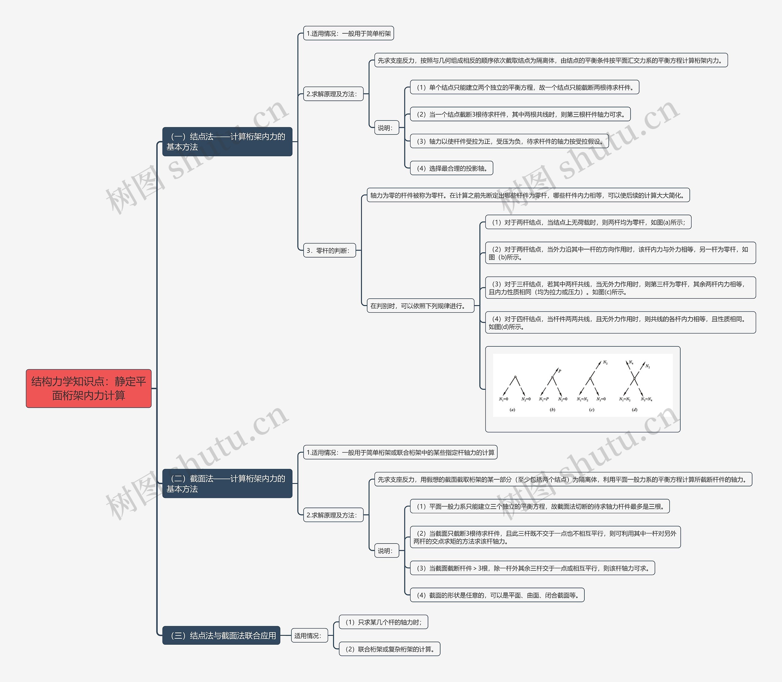 结构力学知识点：静定平
面桁架内力计算思维导图