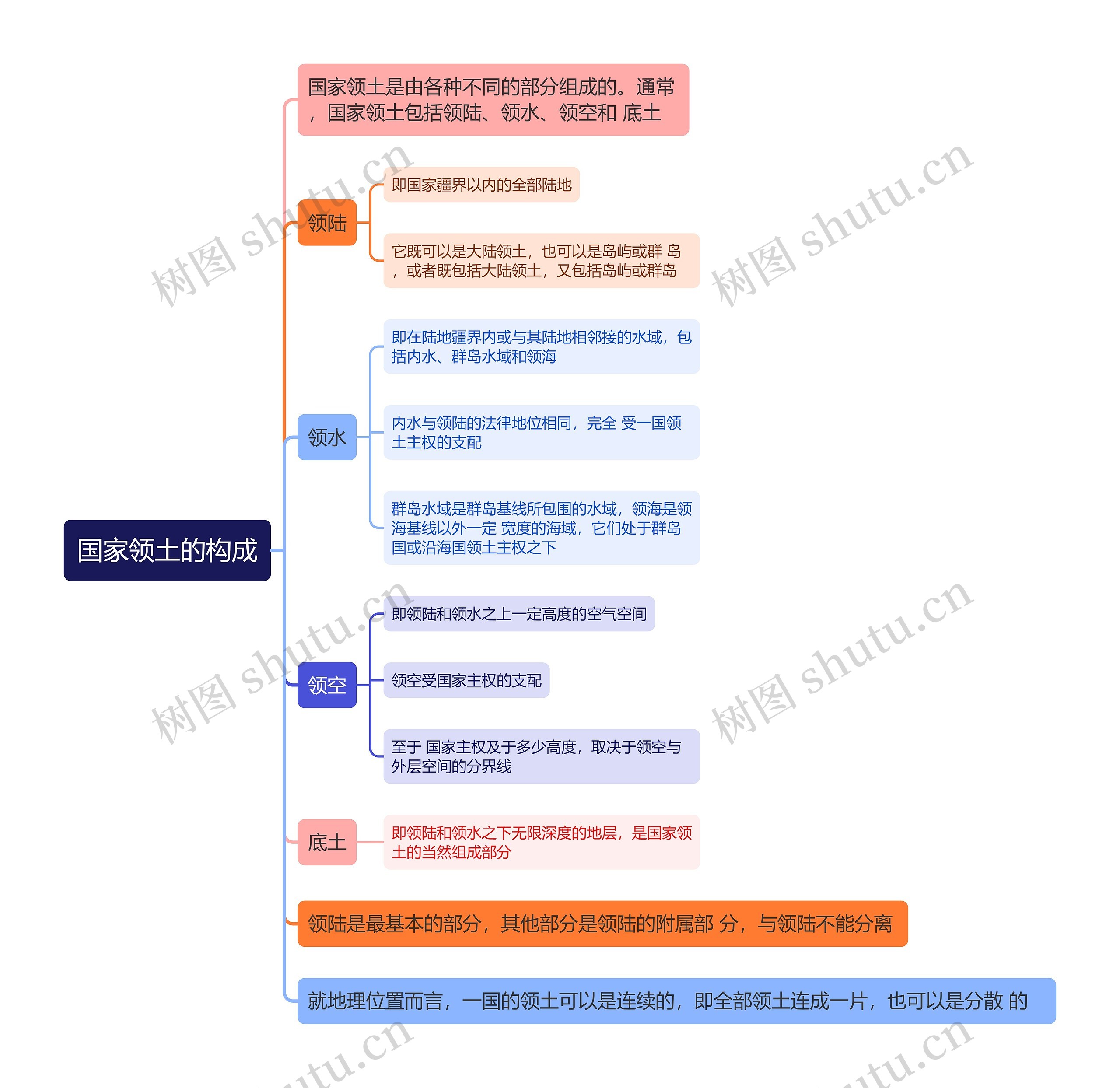 国际法知识国家领土的构成的思维导图