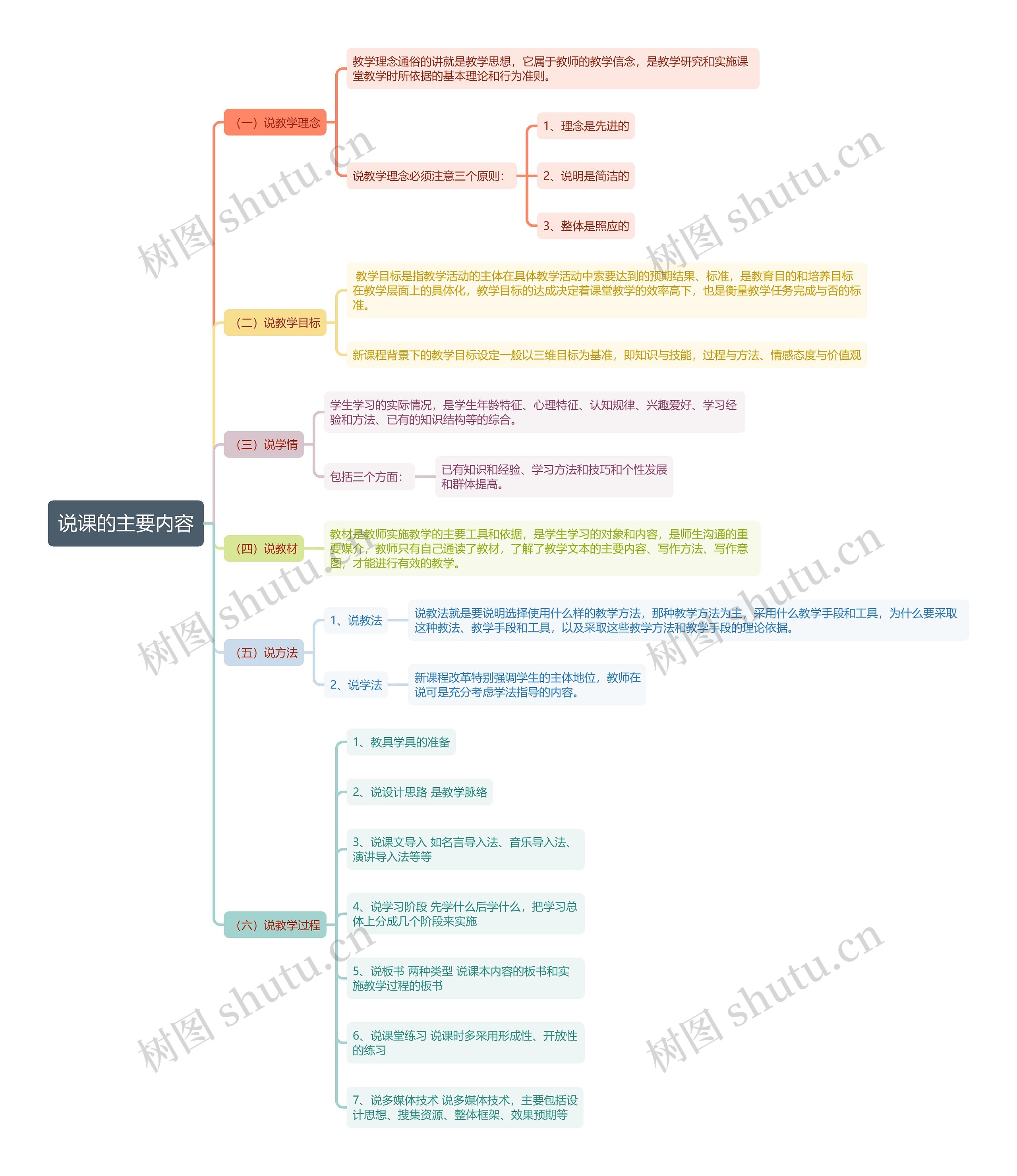 说课的主要内容思维导图高清图 说课的主要内容思维导图