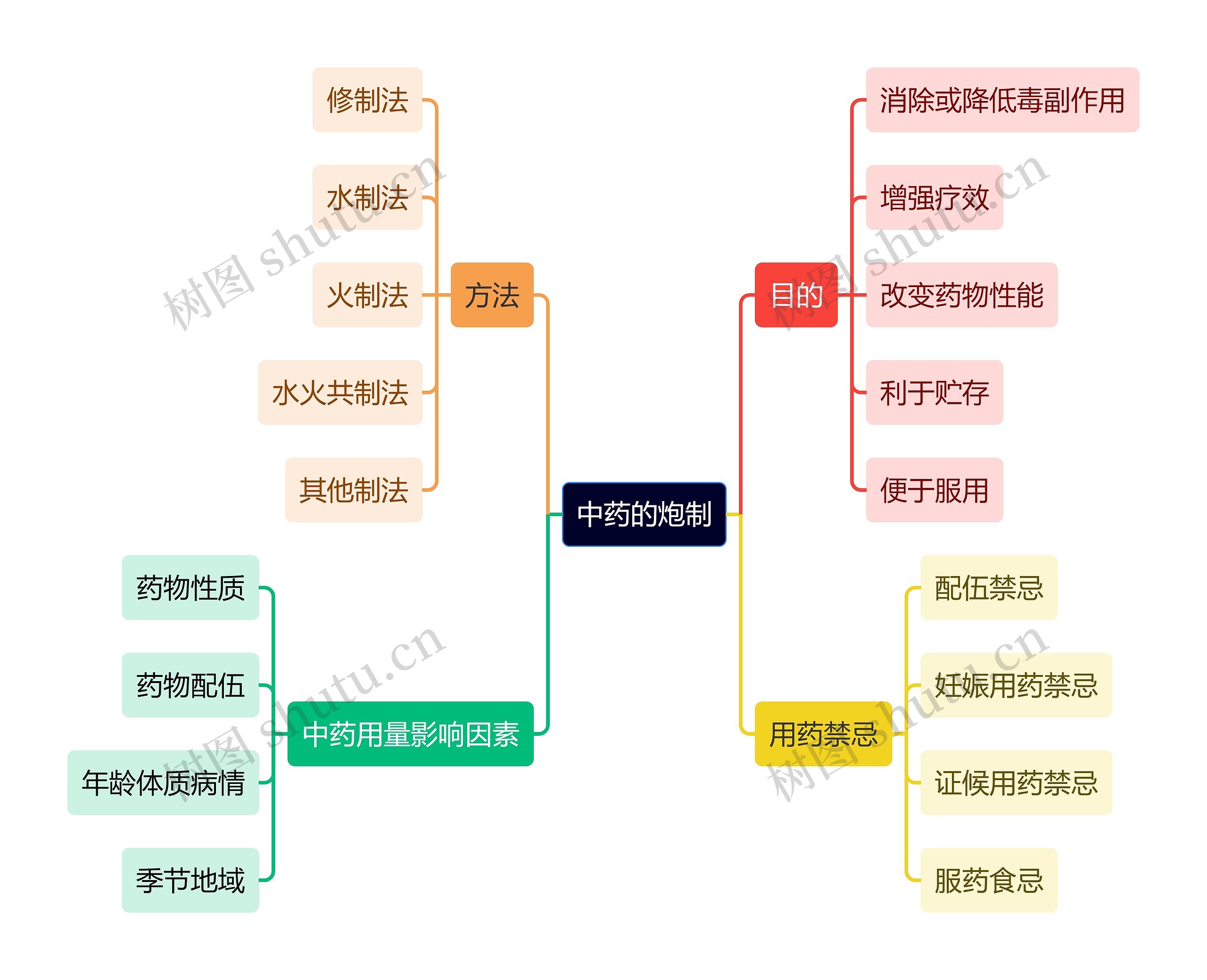 中医知识中药的炮制思维导图