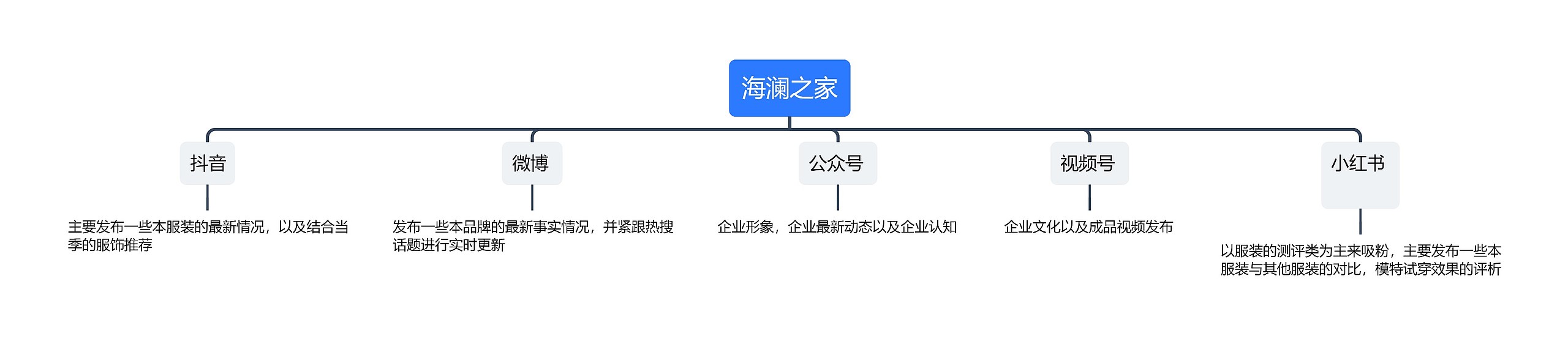 海澜之家自媒体矩阵分析思维导图高清图 海澜之家自媒体矩阵分析思维导图