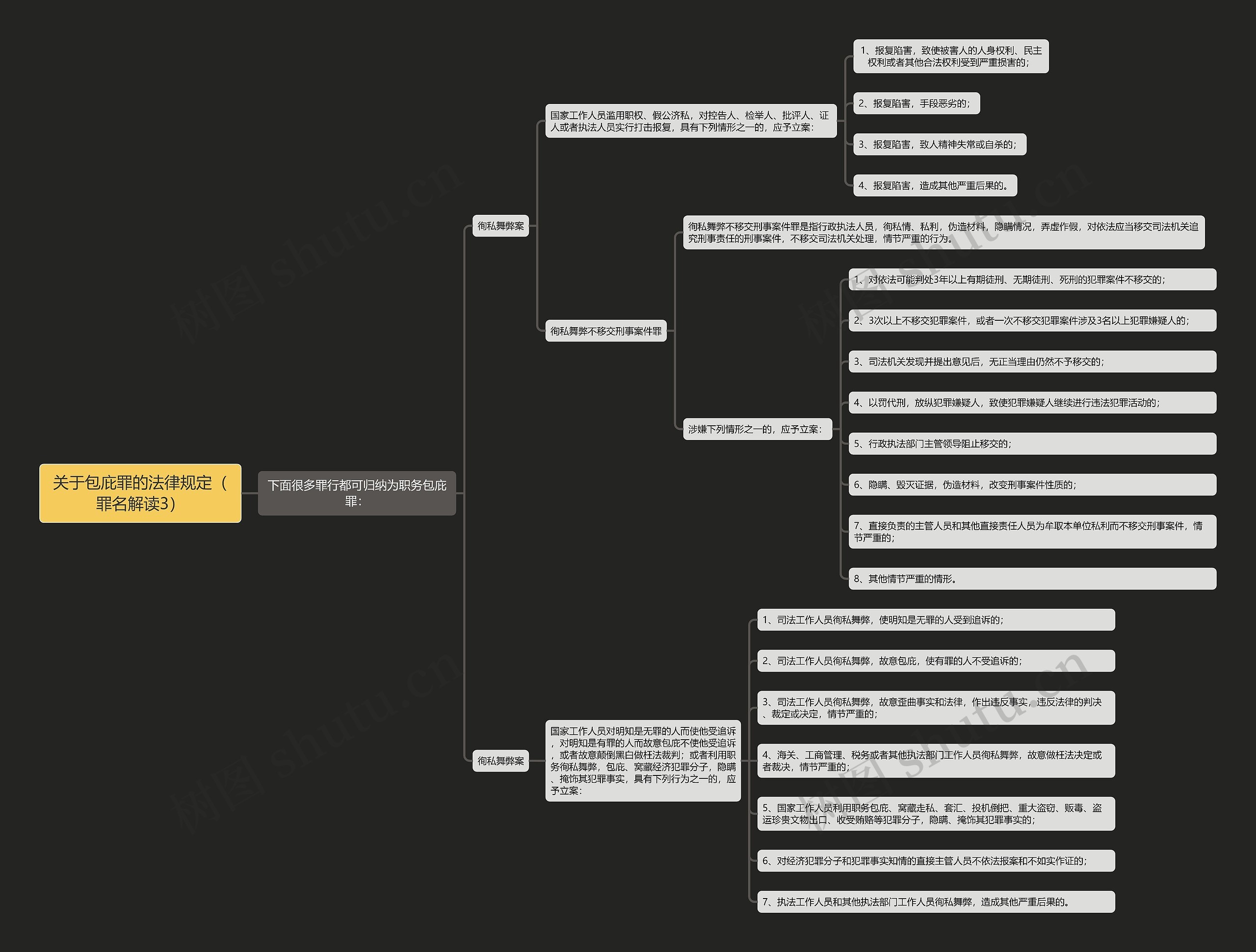 《关于包庇罪的法律规定（罪名解读3）》思维导图