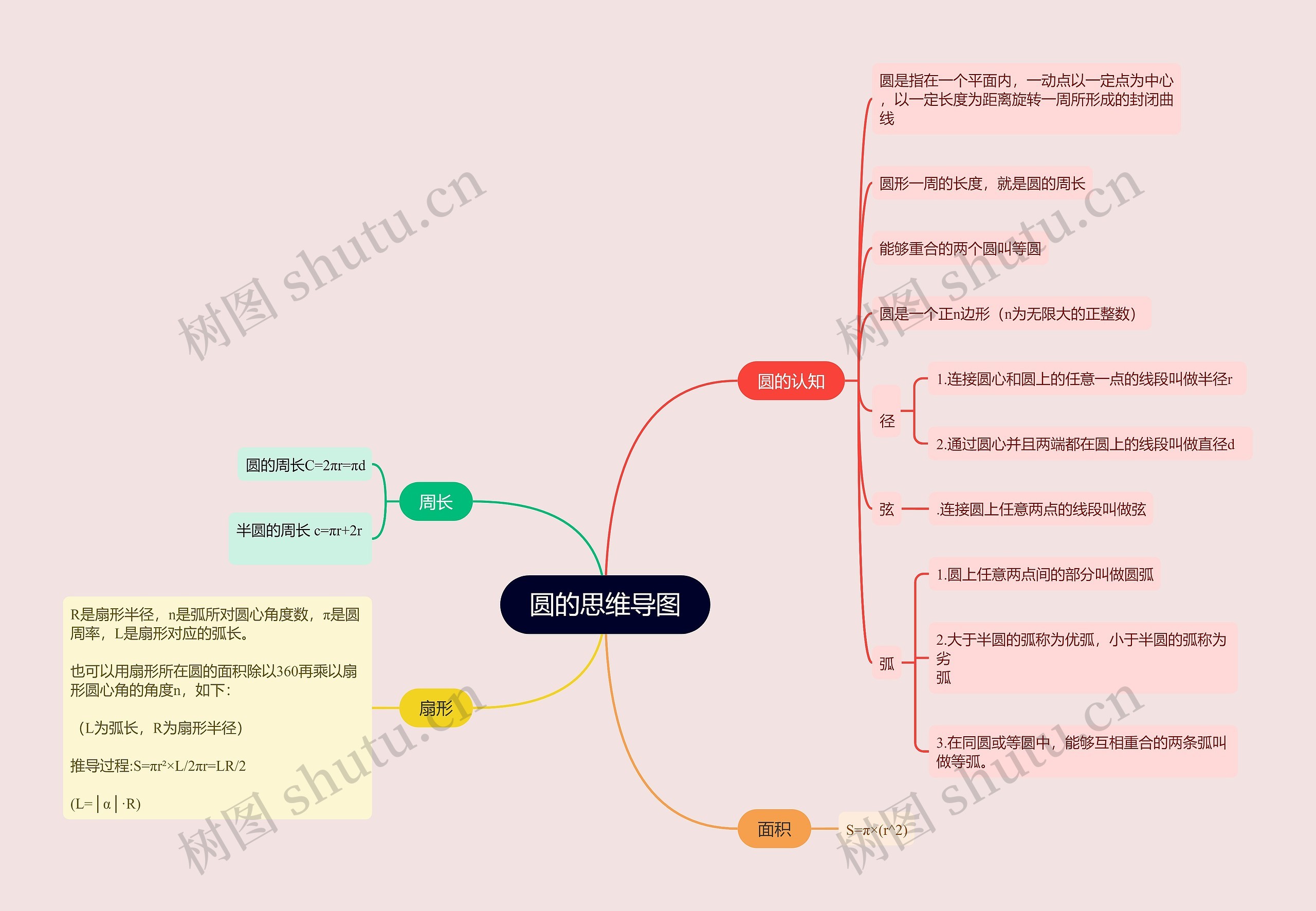 ﻿圆的思维导图