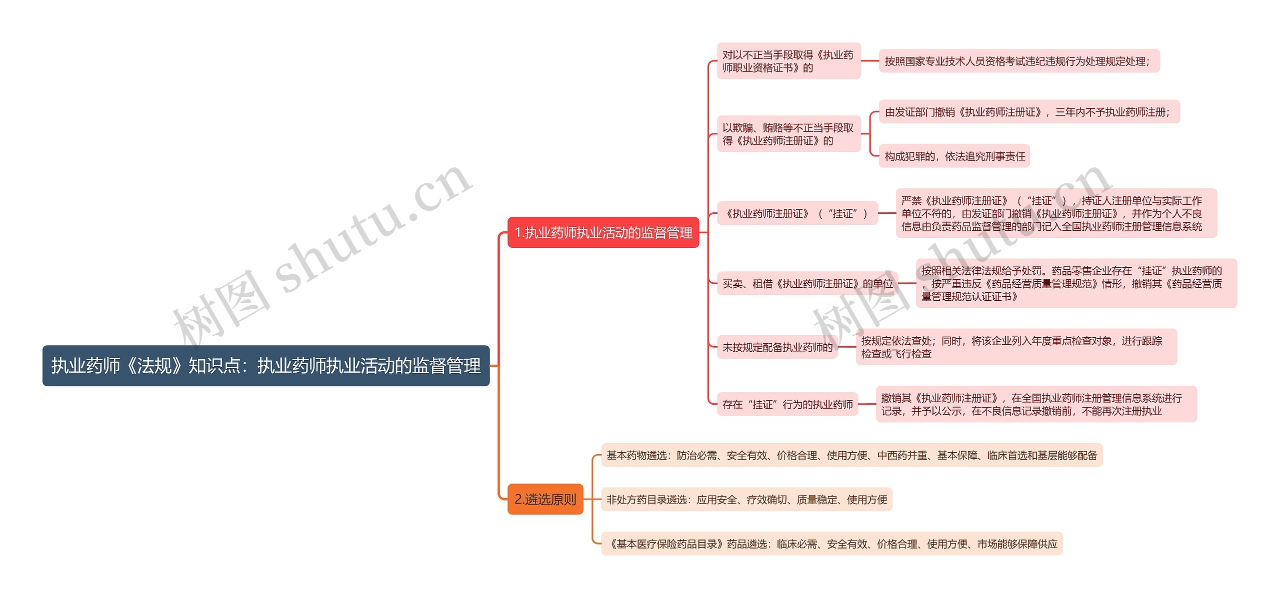 执业药师《法规》知识点：执业药师执业活动的监督管理思维导图