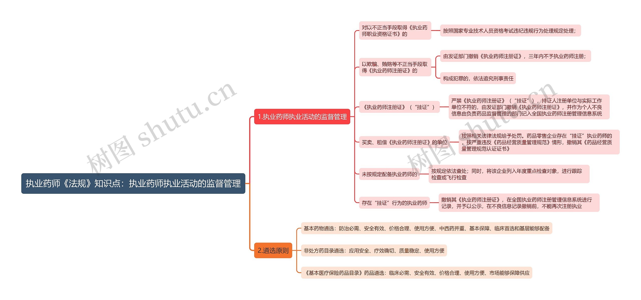 执业药师《法规》知识点:执业药师执业活动的监督管理思维导图高清图 执业药师《法规》知识点:执业药师执业活动的监督管理思维导图