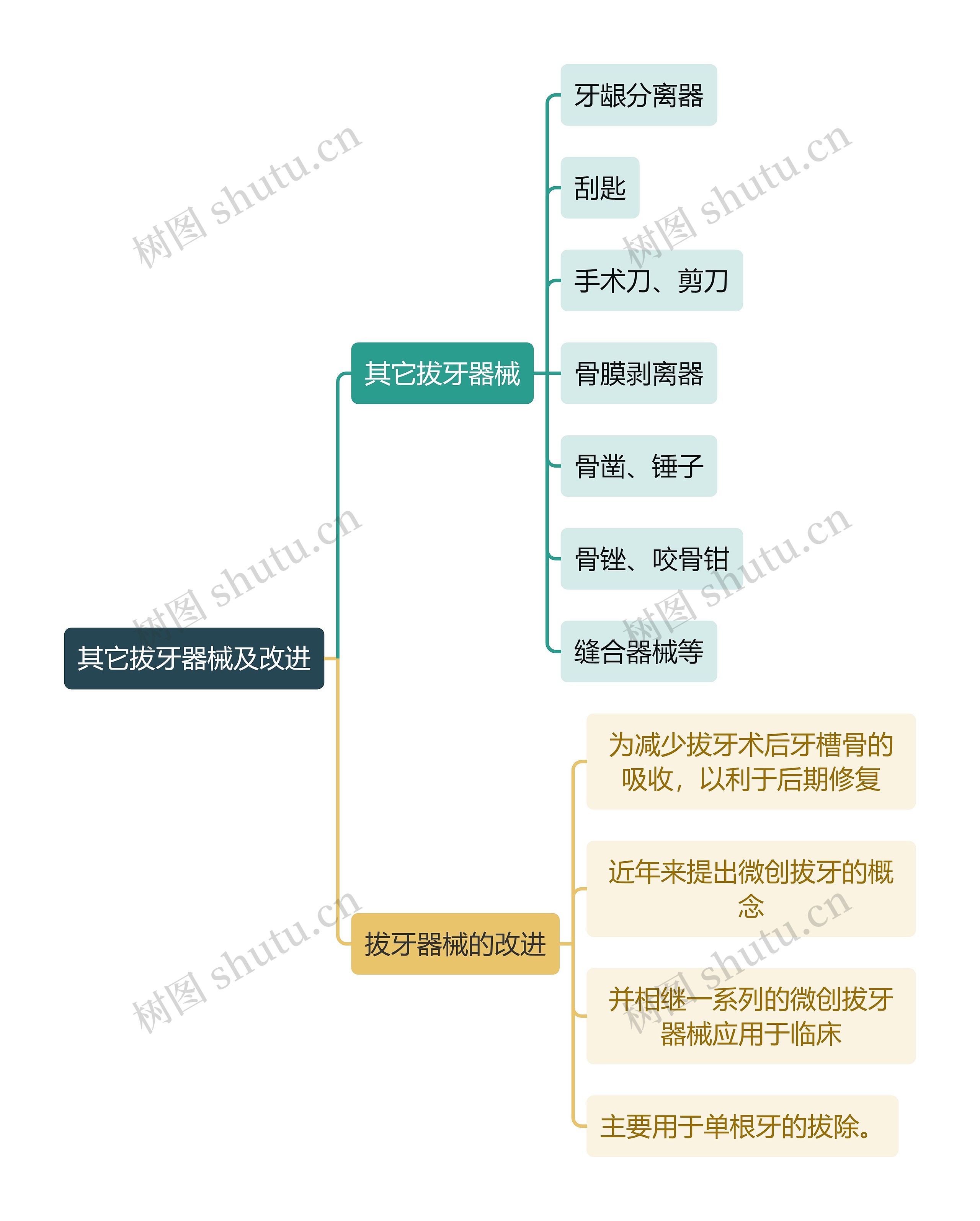 医学知识其它拔牙器械及改进思维导图