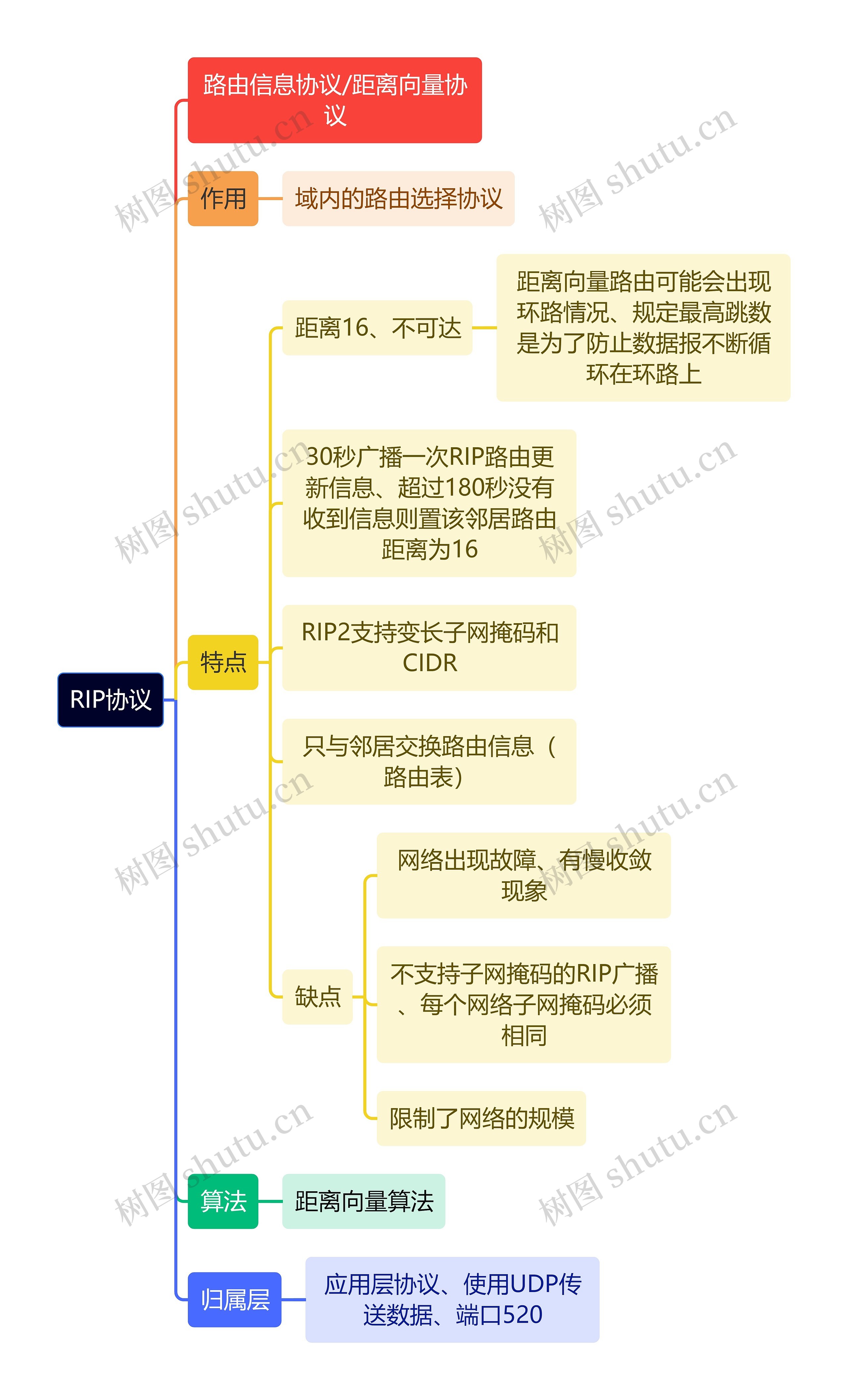 计算机知识RIP协议思维导图