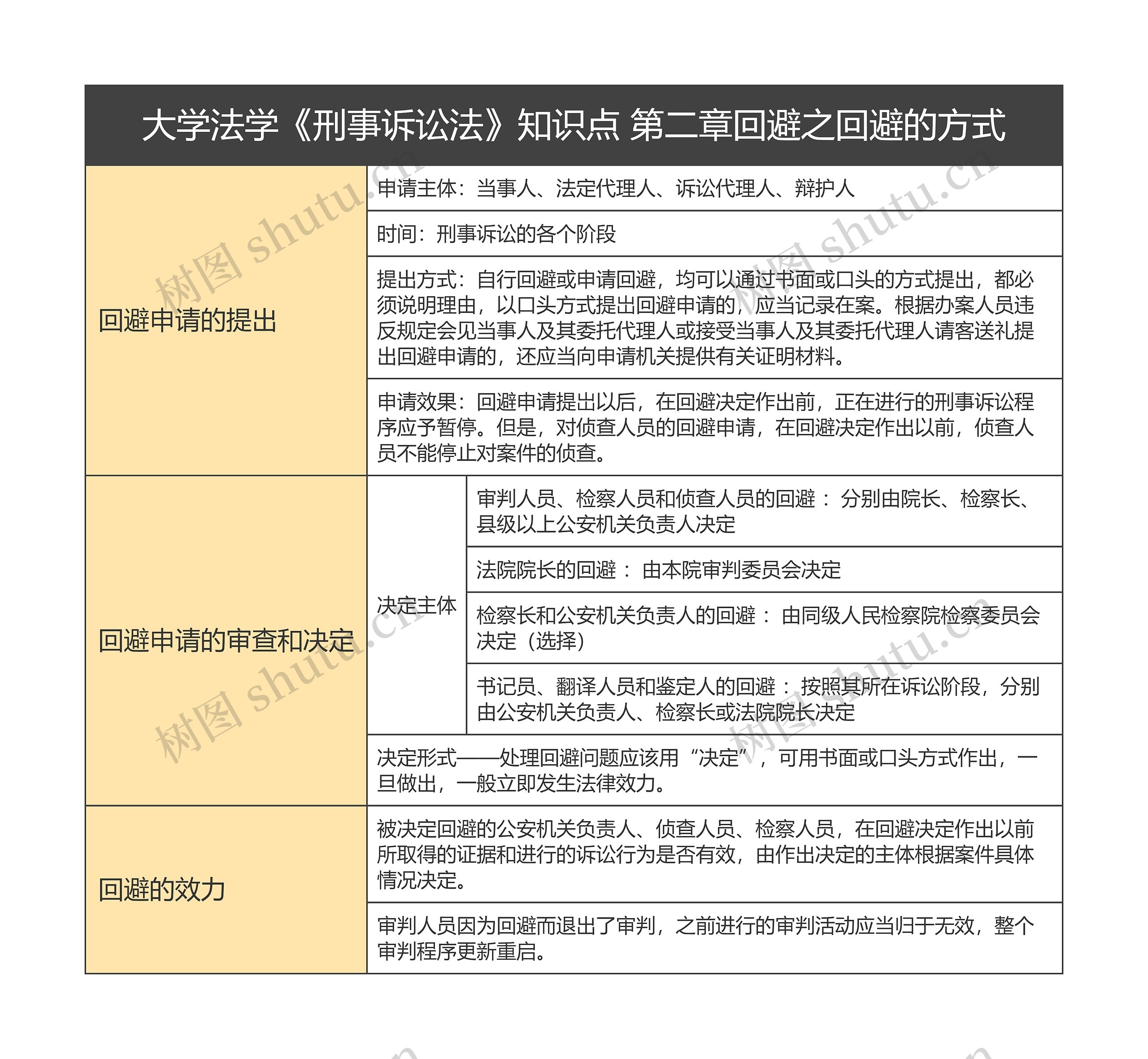 大学法学《刑事诉讼法》知识点 第二章回避之回避的方式