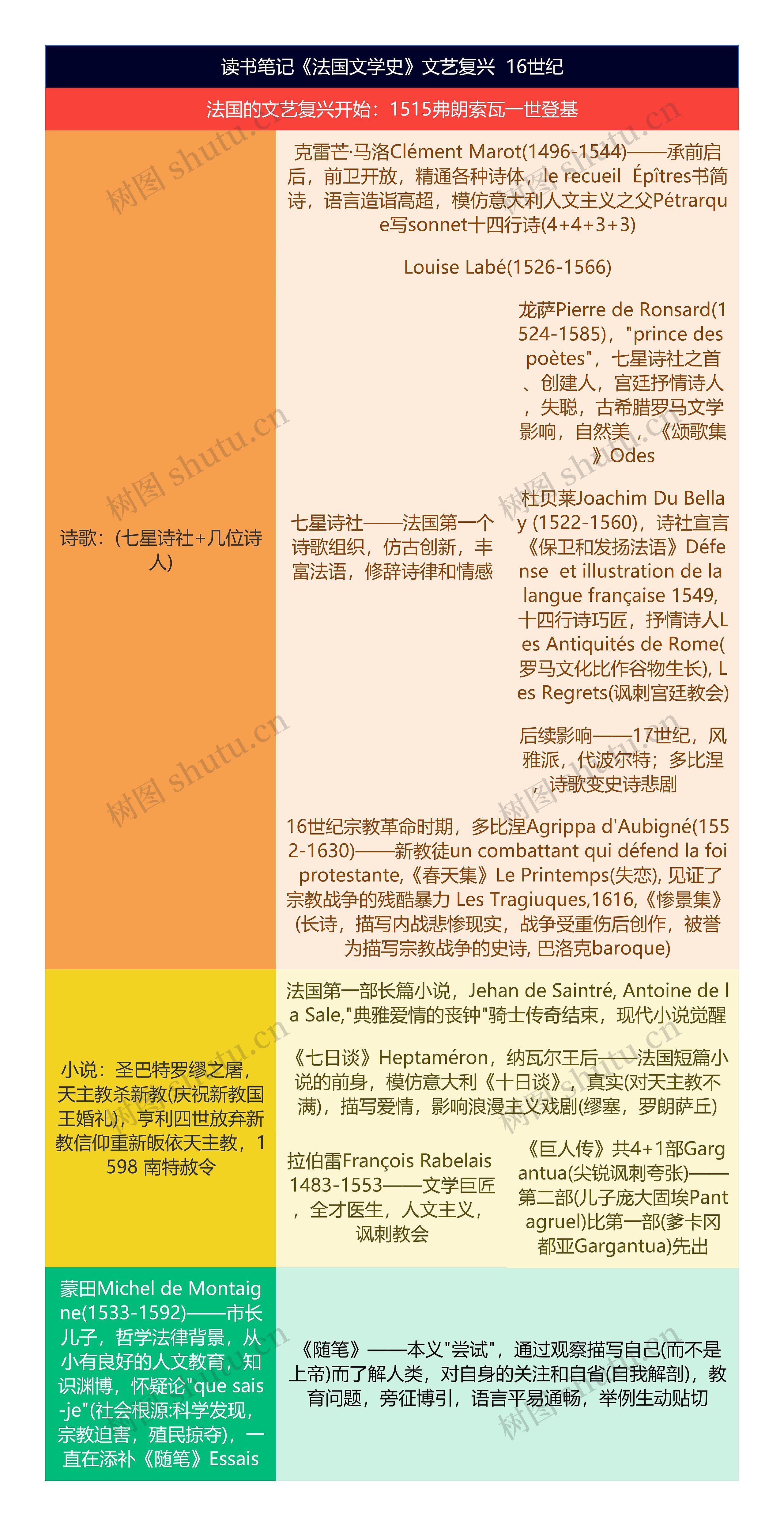 读书笔记《法国文学史》文艺复兴  16世纪