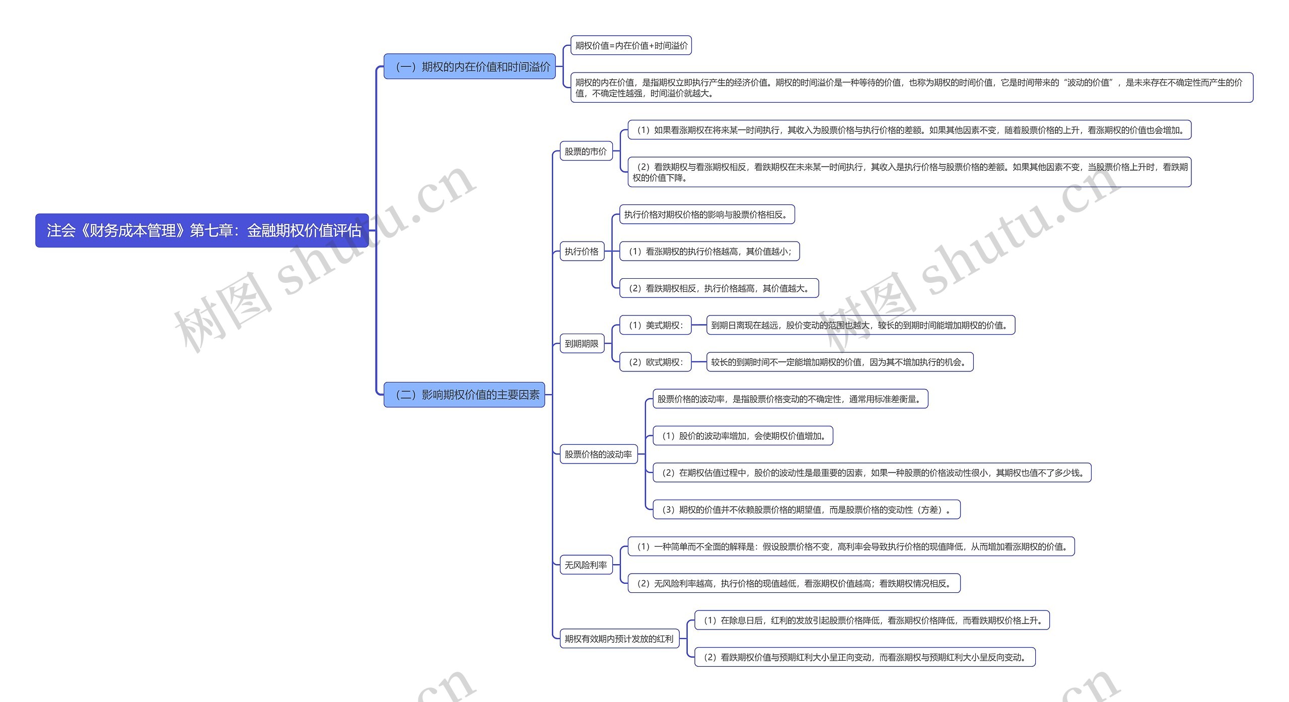 注会《财务成本管理》第七章：金融期权价值评估思维导图