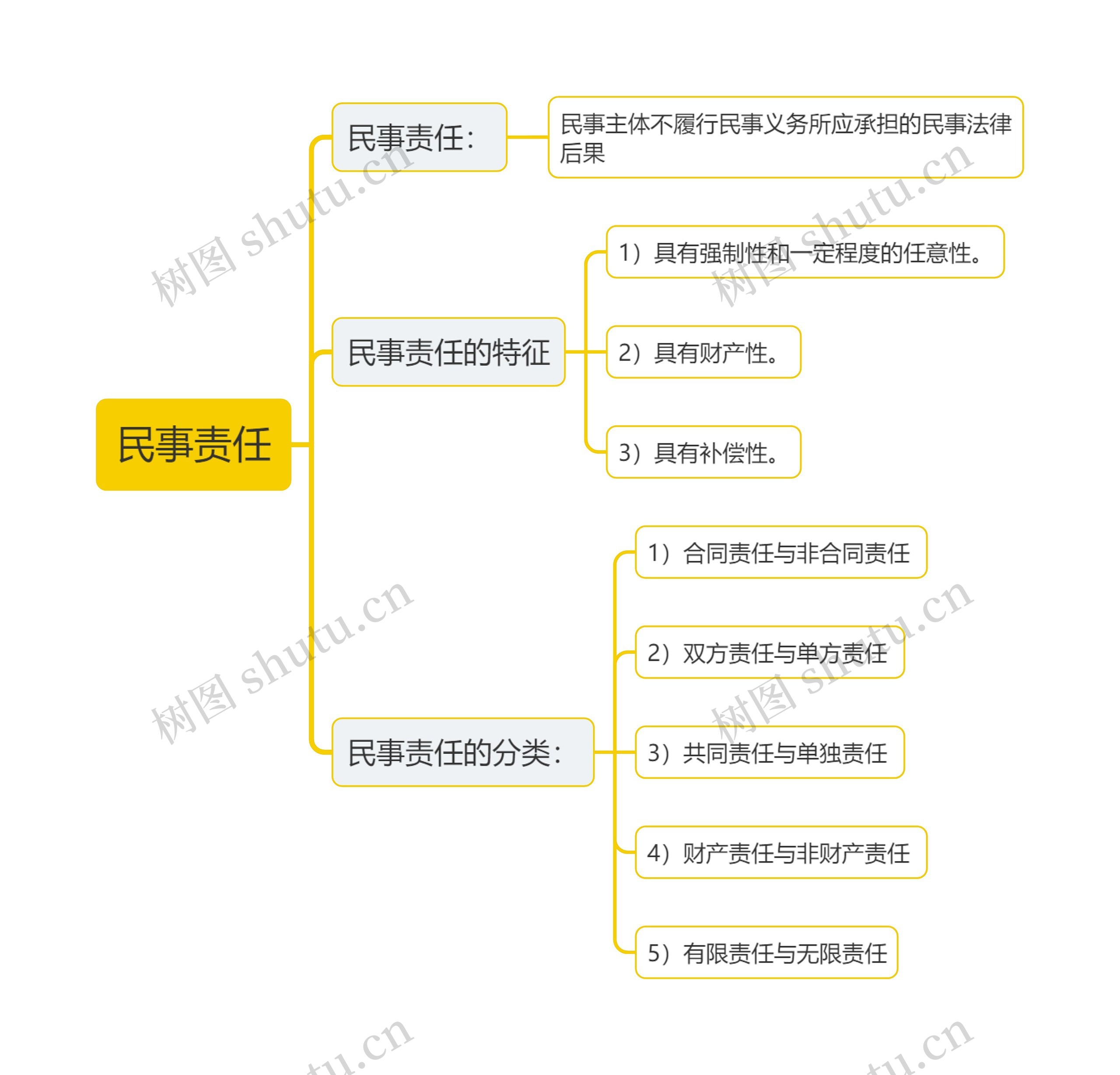 民事责任思维导图