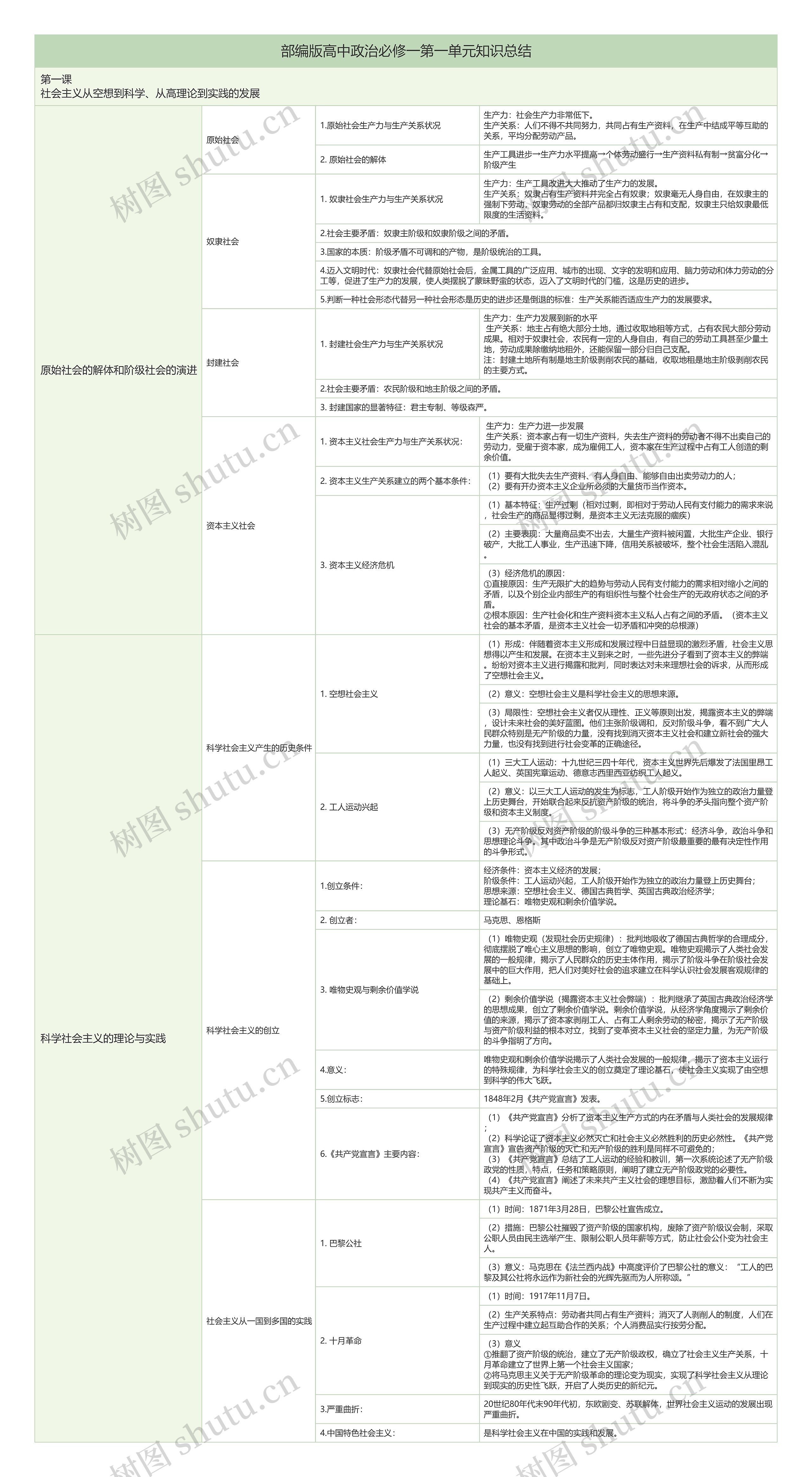 部编版高中政治必修一第一单元第一课知识总结树形表格