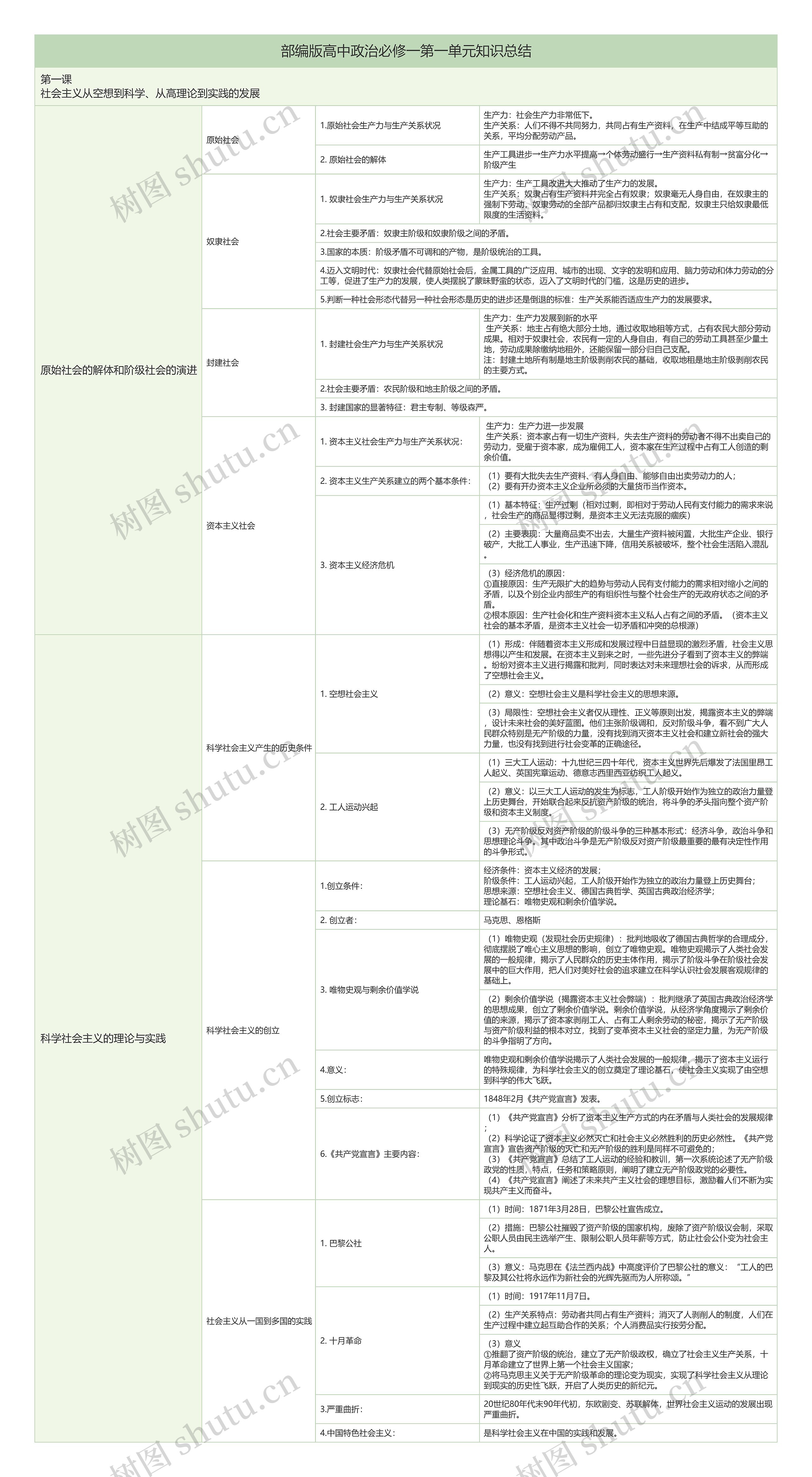 部编版高中政治必修一第一单元第一课知识总结树形表格思维导图