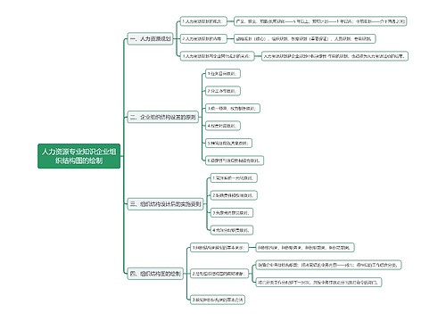 人力资源专业知识企业组织结构图的绘制