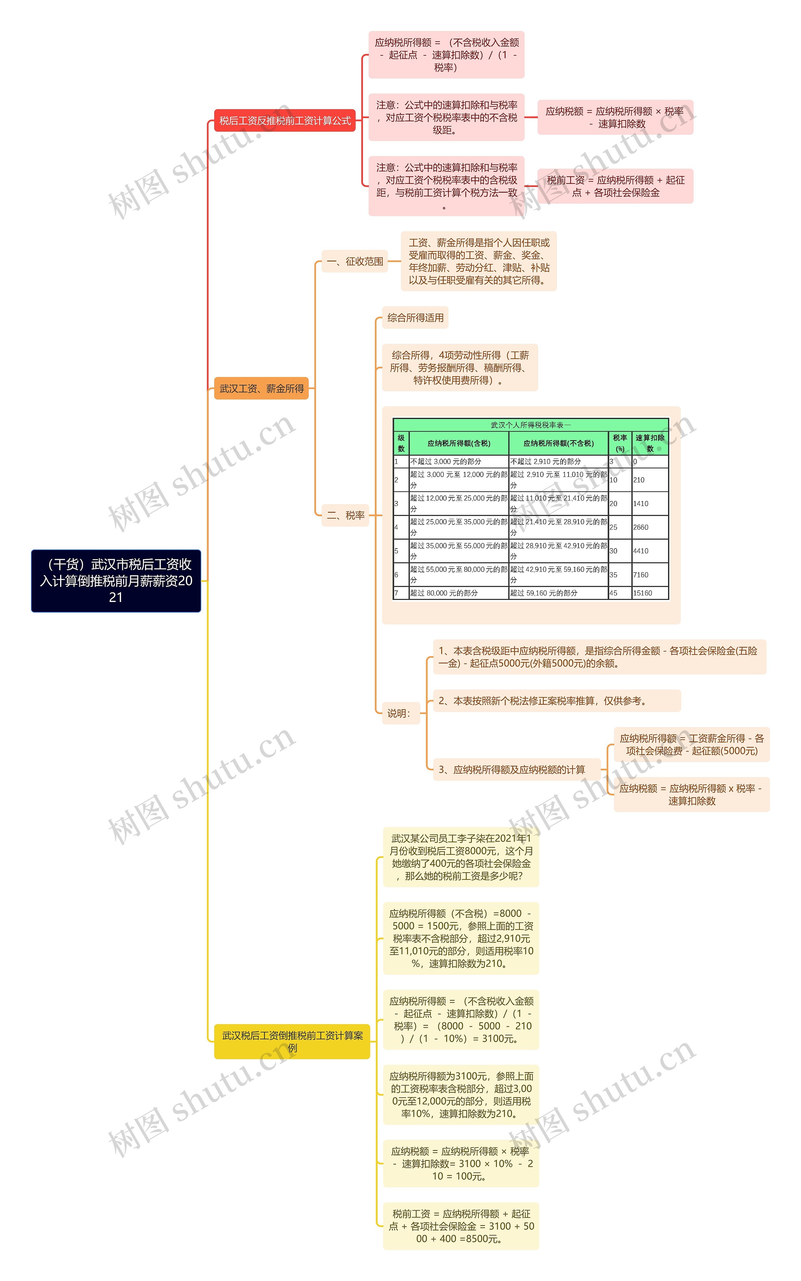 （干货）武汉市税后工资收入计算倒推税前月薪薪资2021思维导图