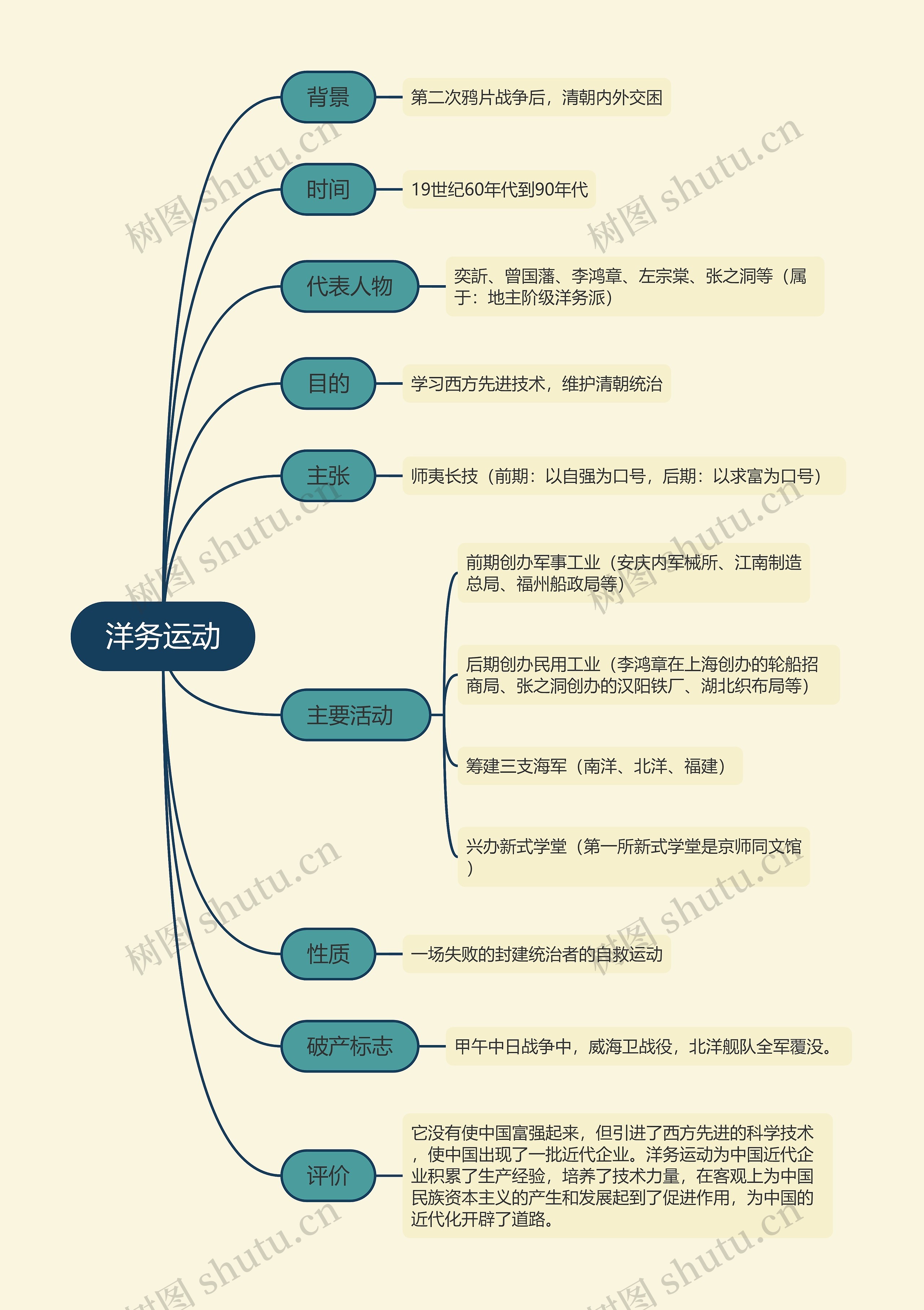 ﻿洋务运动思维导图