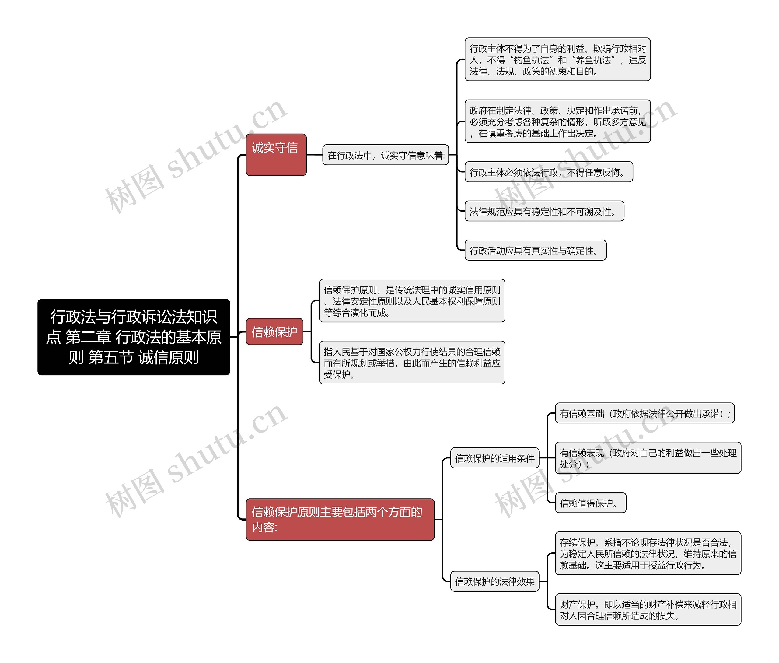 行政法与行政诉讼法知识点 第二章 行政法的基本原则 第五节 诚信原则思维导图