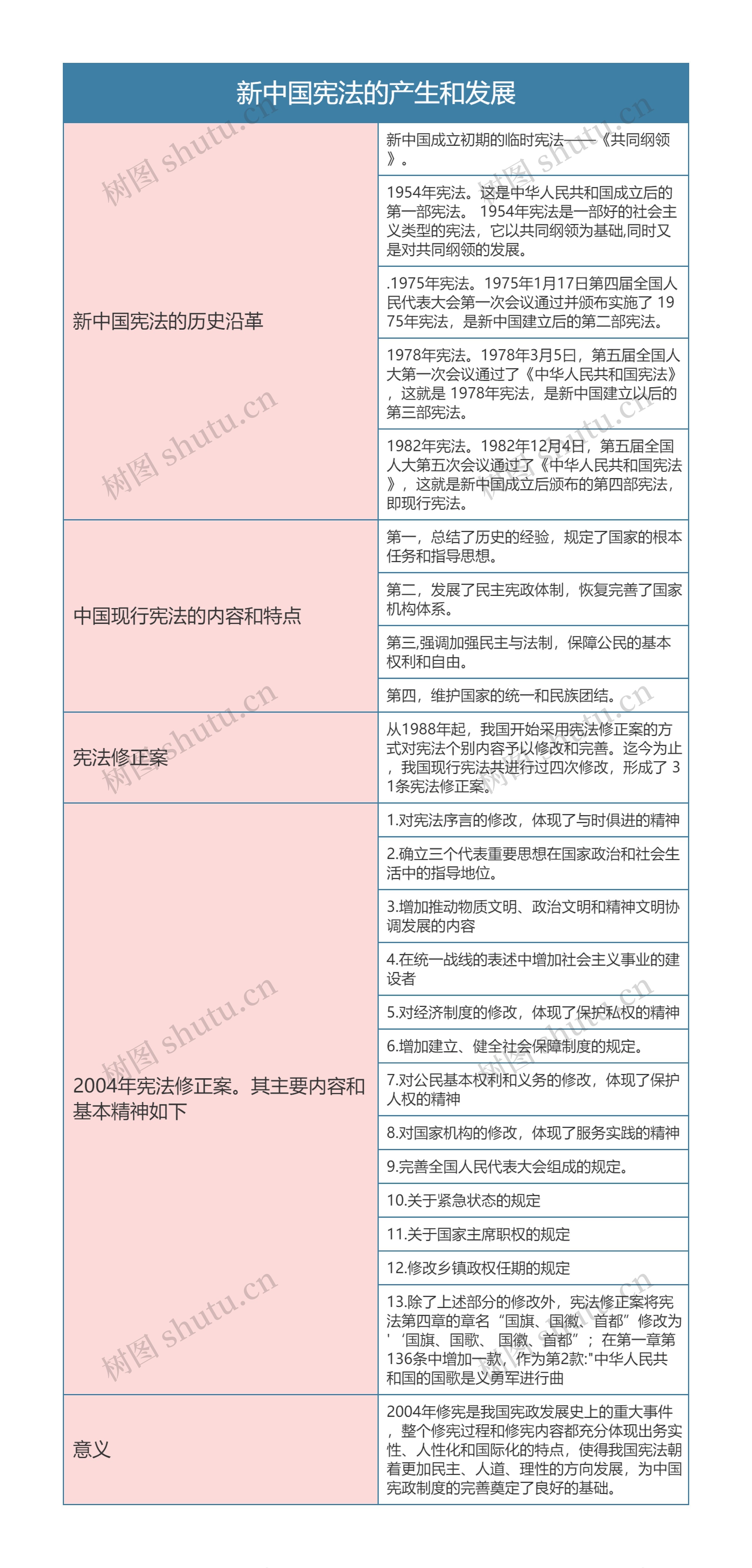 宪法  新中国宪法的产生和发展思维导图